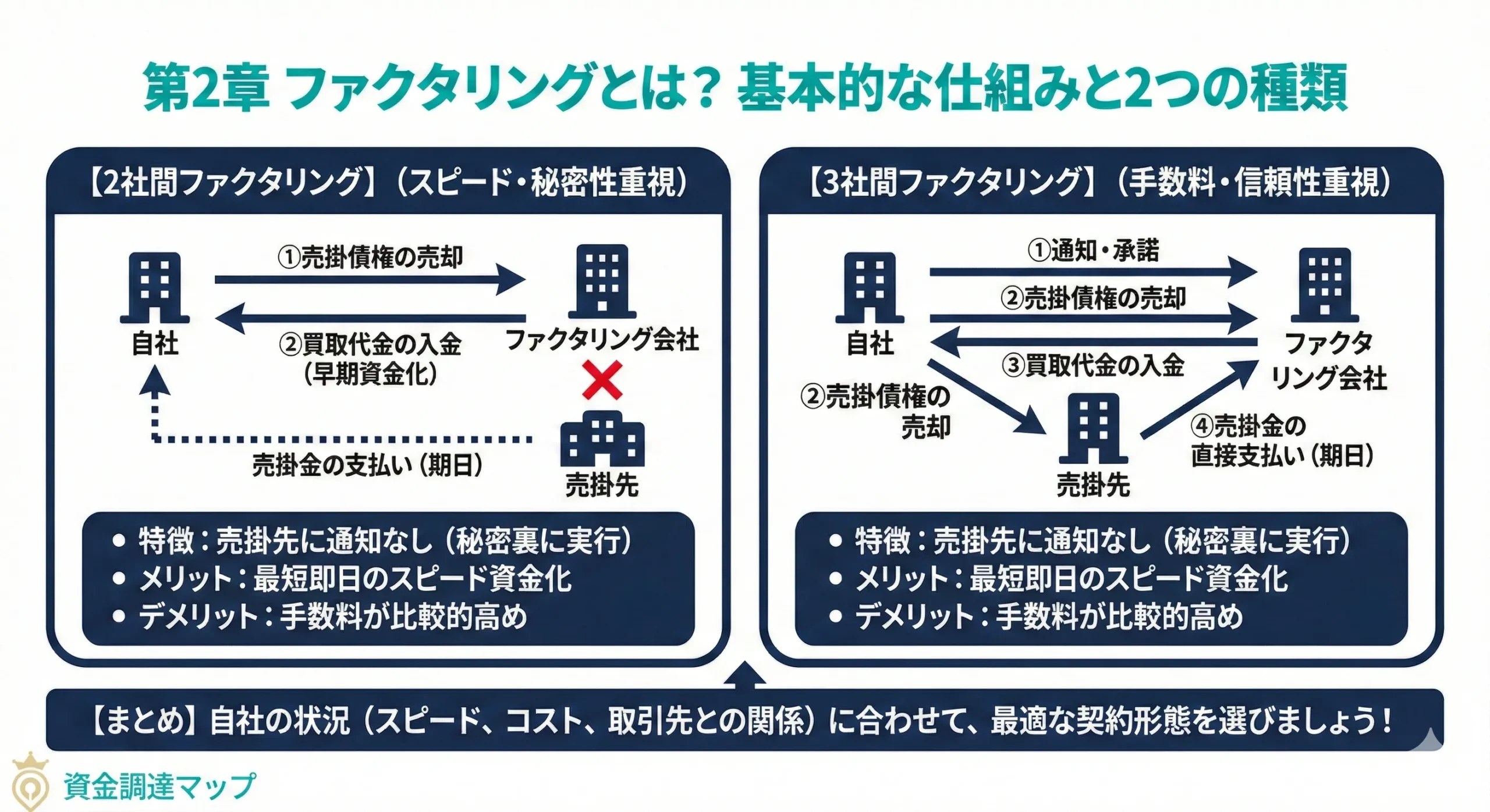 ファクタリングとは？ 資金調達マップ
