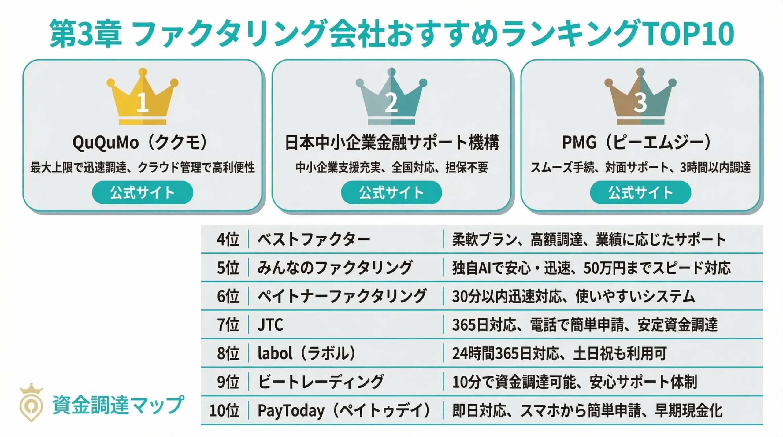 ファクタリング手数料を抑える方法 資金調達マップ