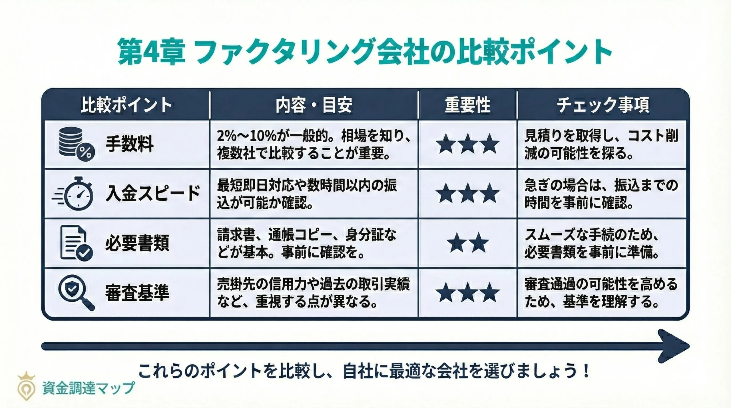 ファクタリング会社の比較ポイント 資金調達マップ