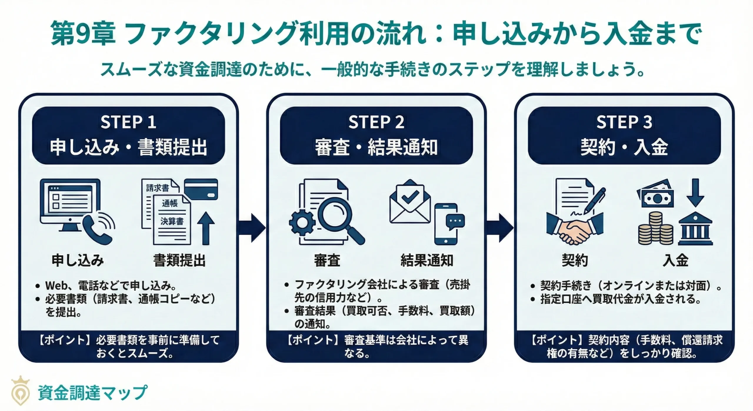ファクタリングの申請手順 資金調達マップ