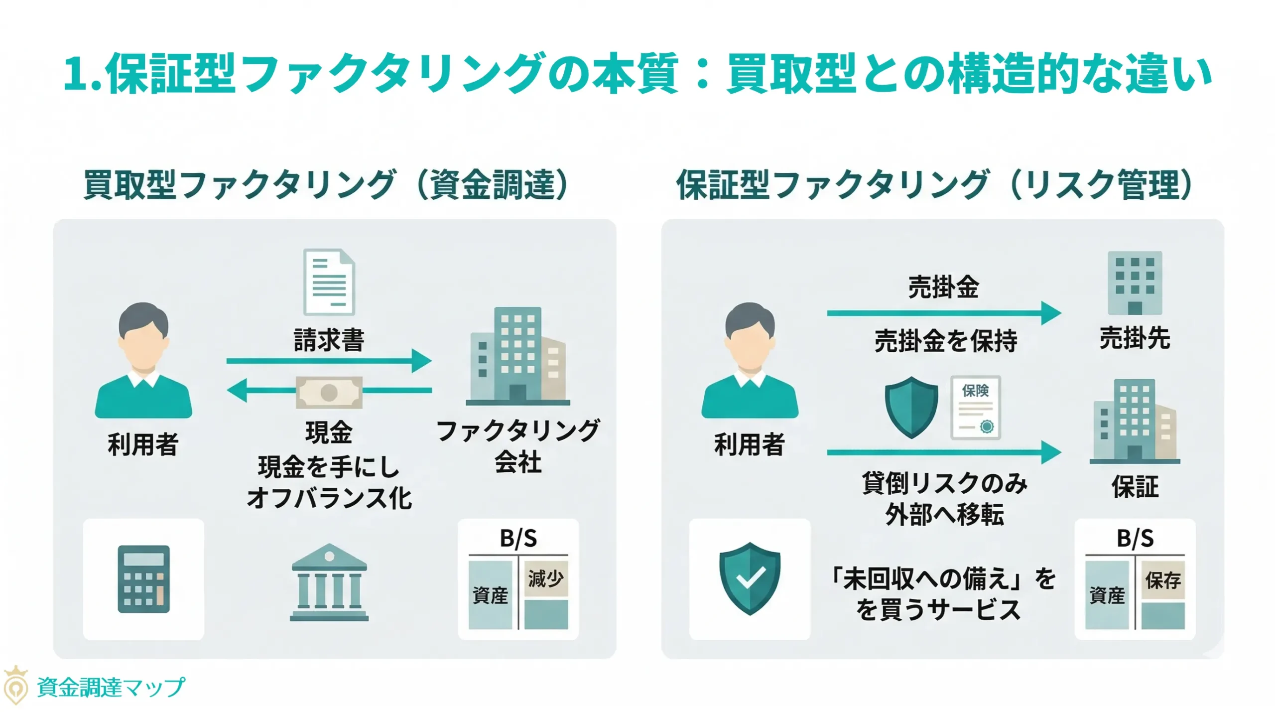 保証型ファクタリングの本質：買取型との構造的な違い