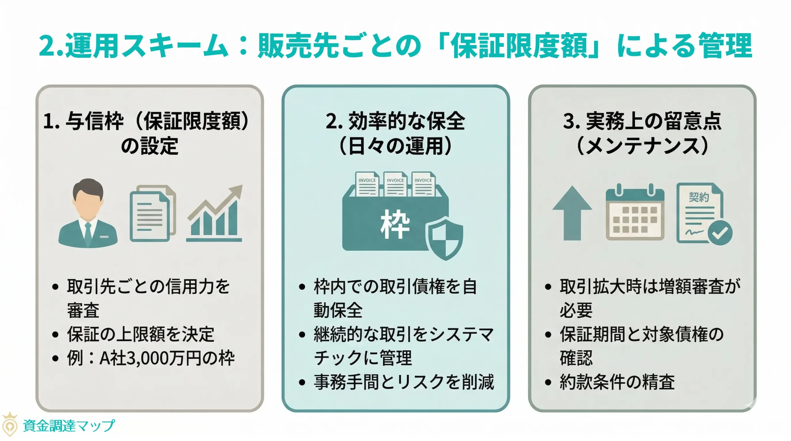 運用スキーム：販売先ごとの「保証限度額（与信枠）」による管理