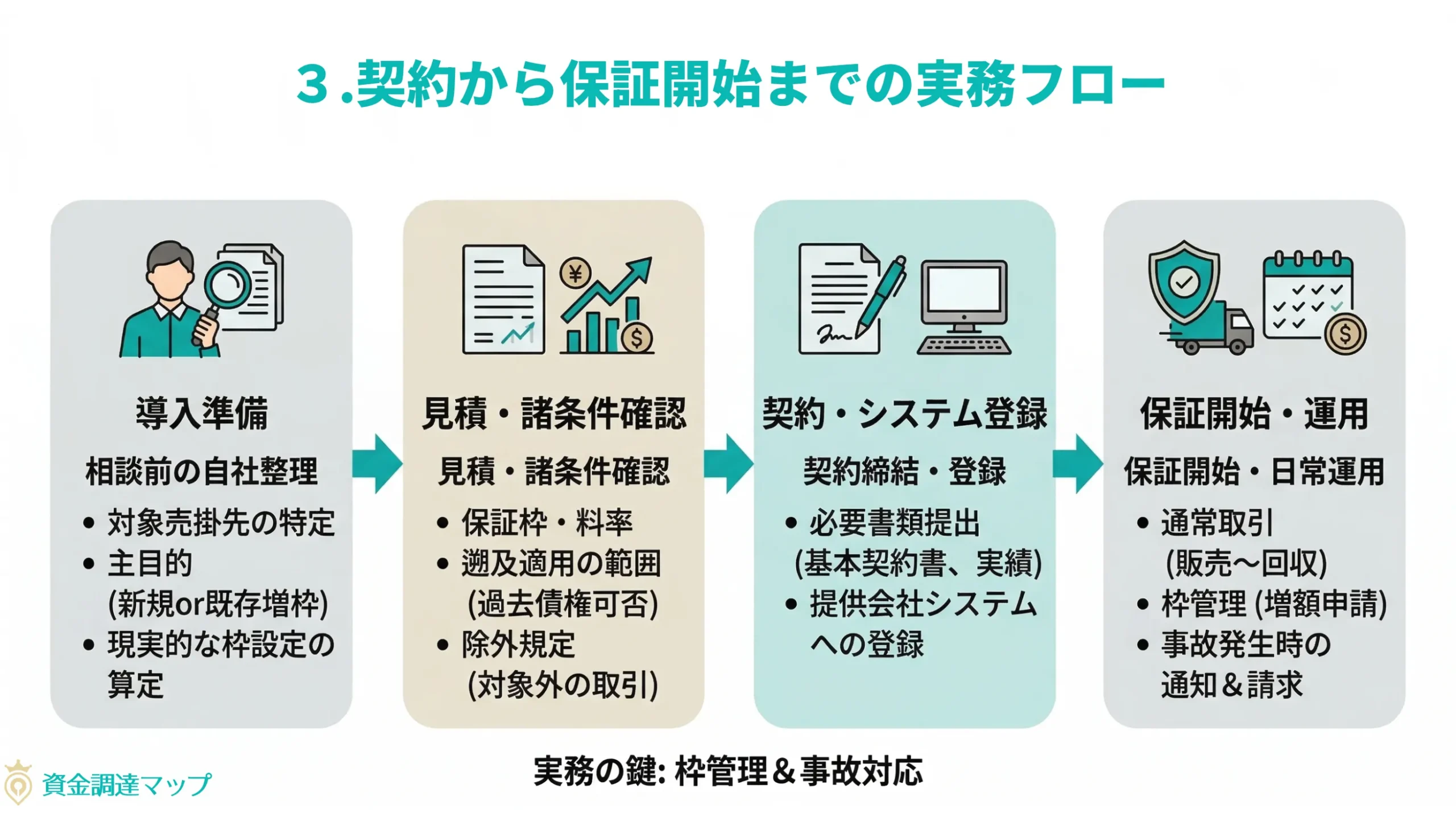 契約から保証開始までの実務フロー