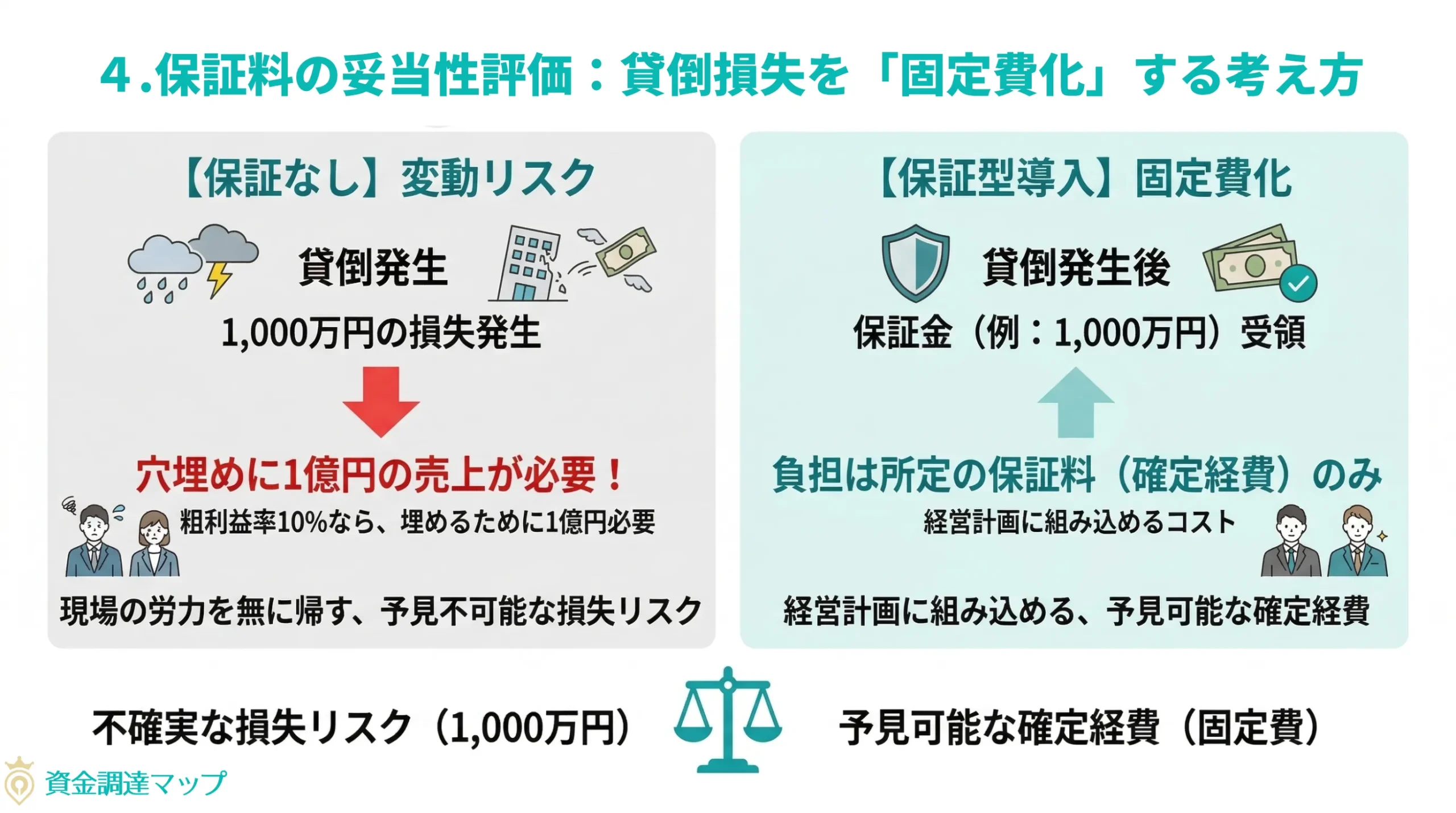 保証料の妥当性評価：貸倒損失を「固定費化」する考え方