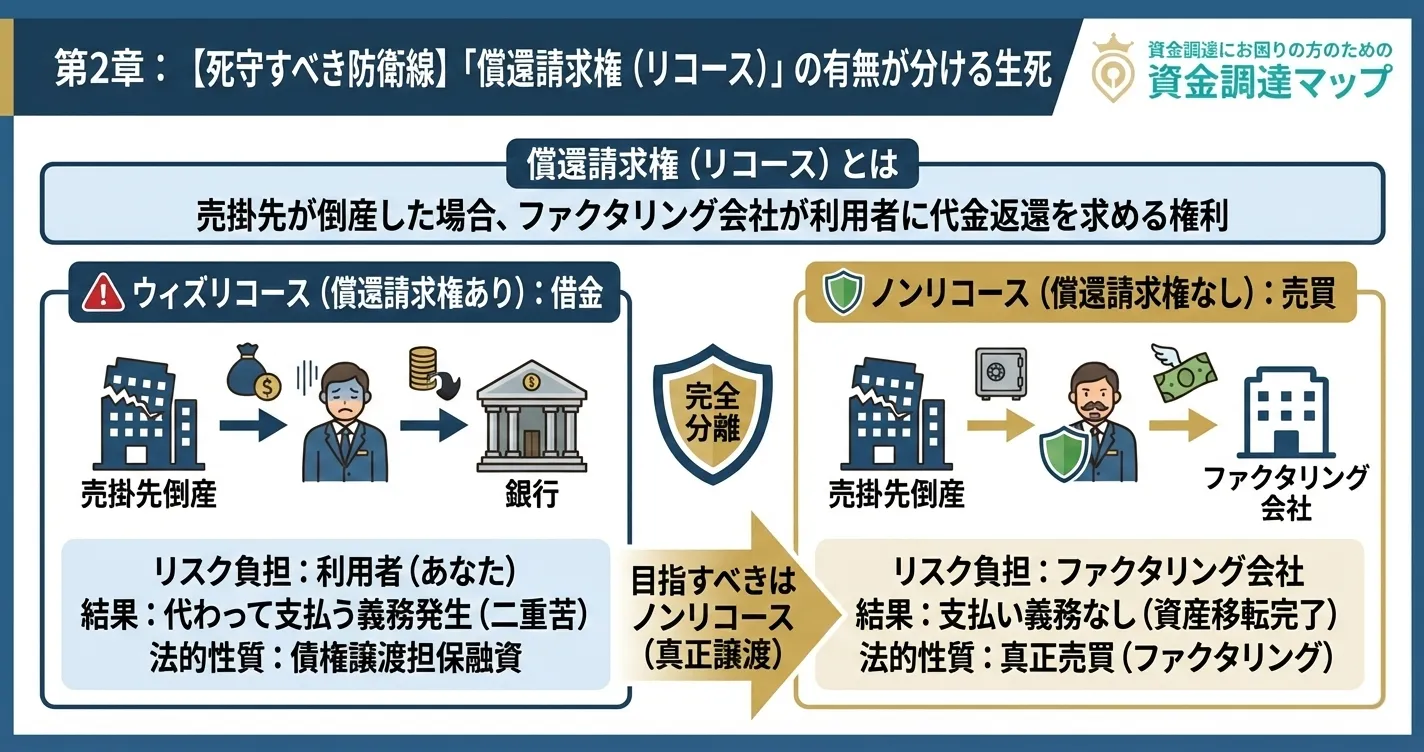 償還請求権（リコース）の有無によるリスク負担の分岐点フローチャート