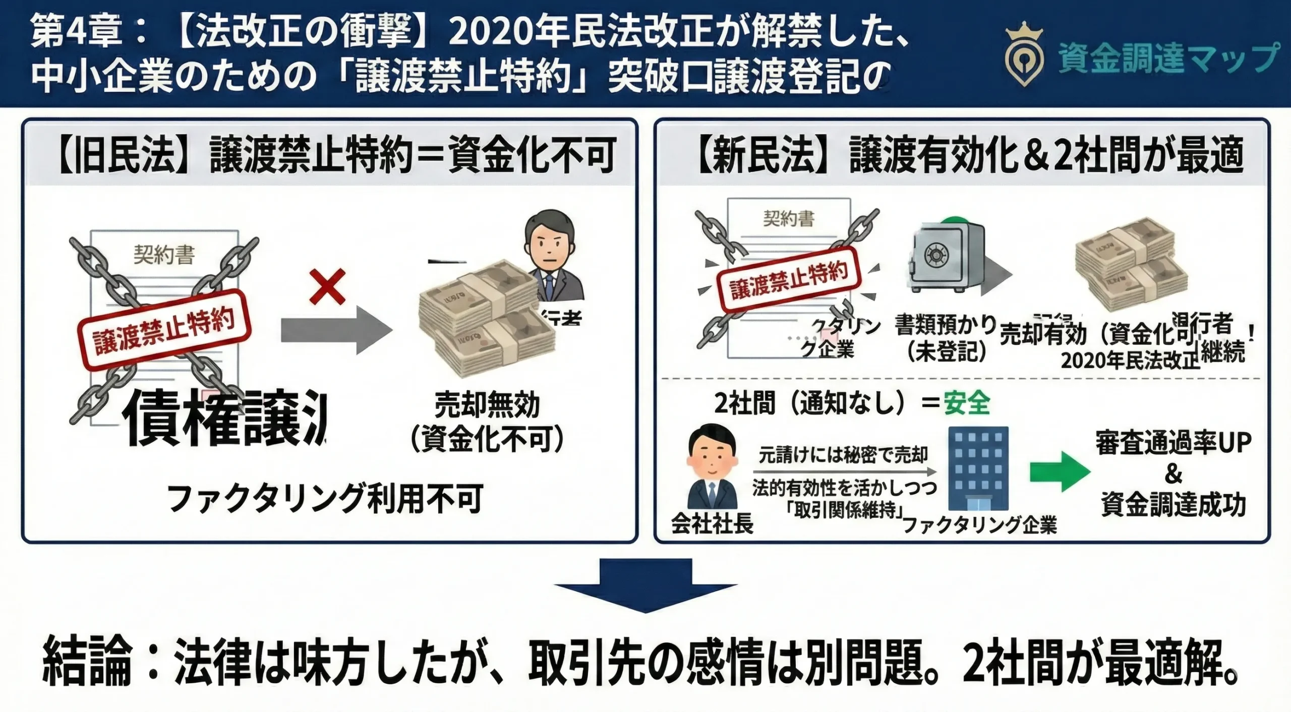 2020年民法改正前後の譲渡禁止特約付き債権譲渡の有効性比較図