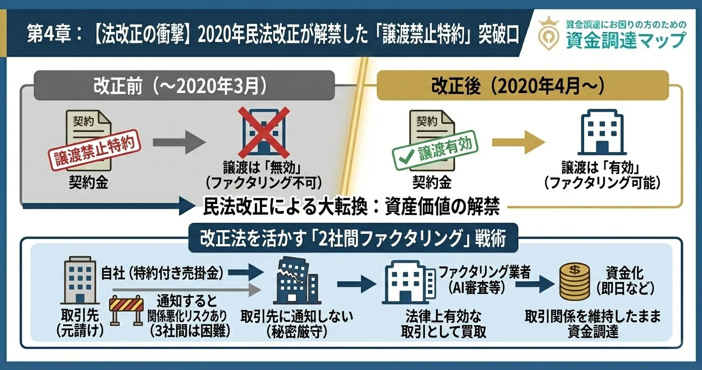 2020年民法改正による譲渡禁止特約の無効化｜改正前後の債権譲渡効力の変化と実務対応フローチャート