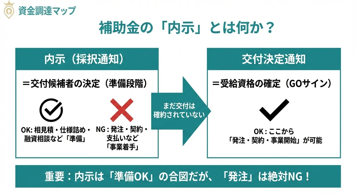 2026年最新版｜補助金の「内示」とは？仕組み・流れ・体験談まで徹底解説ガイド