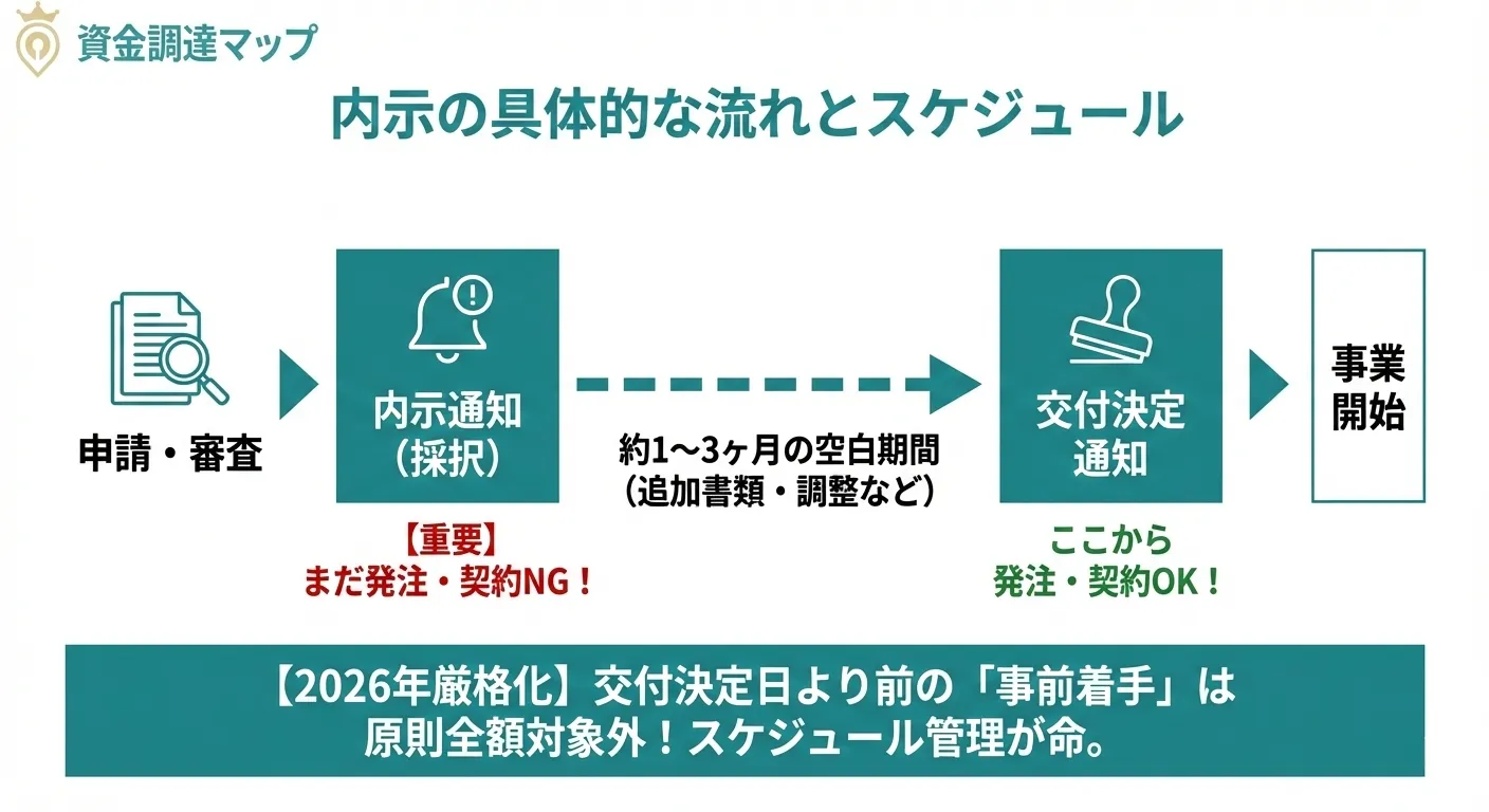 2026年最新版｜補助金の「内示」とは？仕組み・流れ・体験談まで徹底解説ガイド