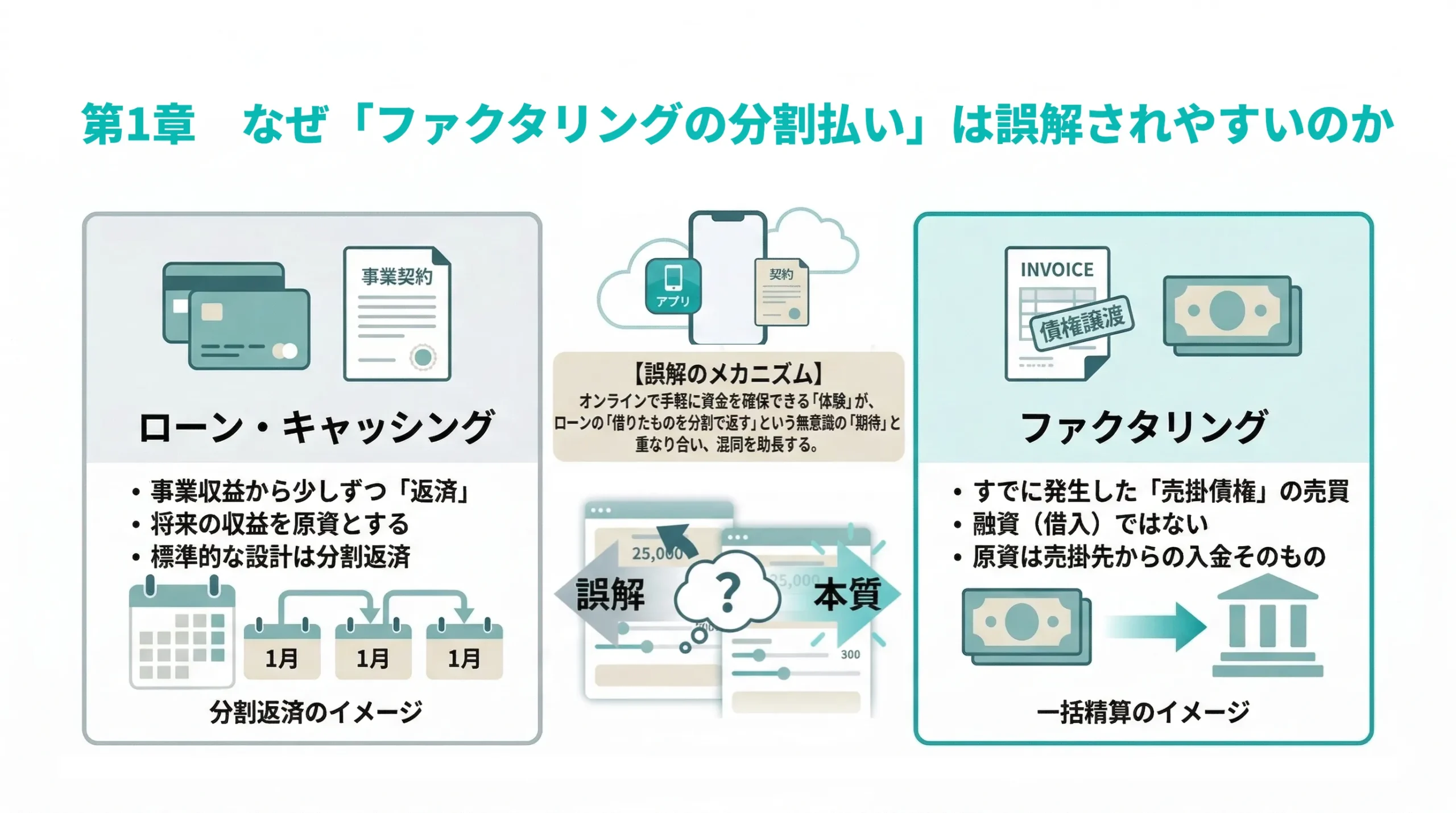 導入｜なぜ「ファクタリングの分割払い」は誤解されやすいのか