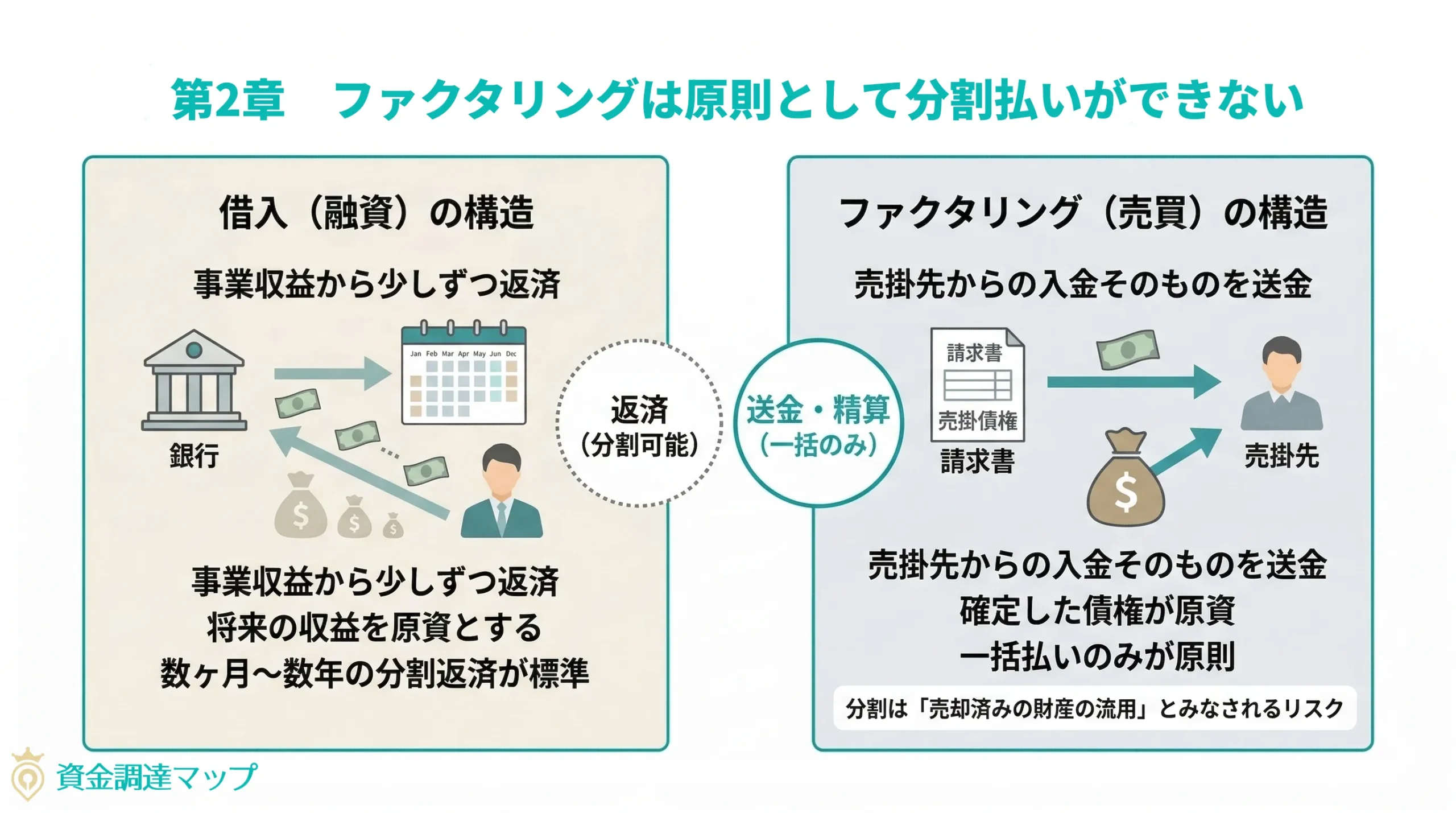まず結論｜ファクタリングは原則として分割払いできない