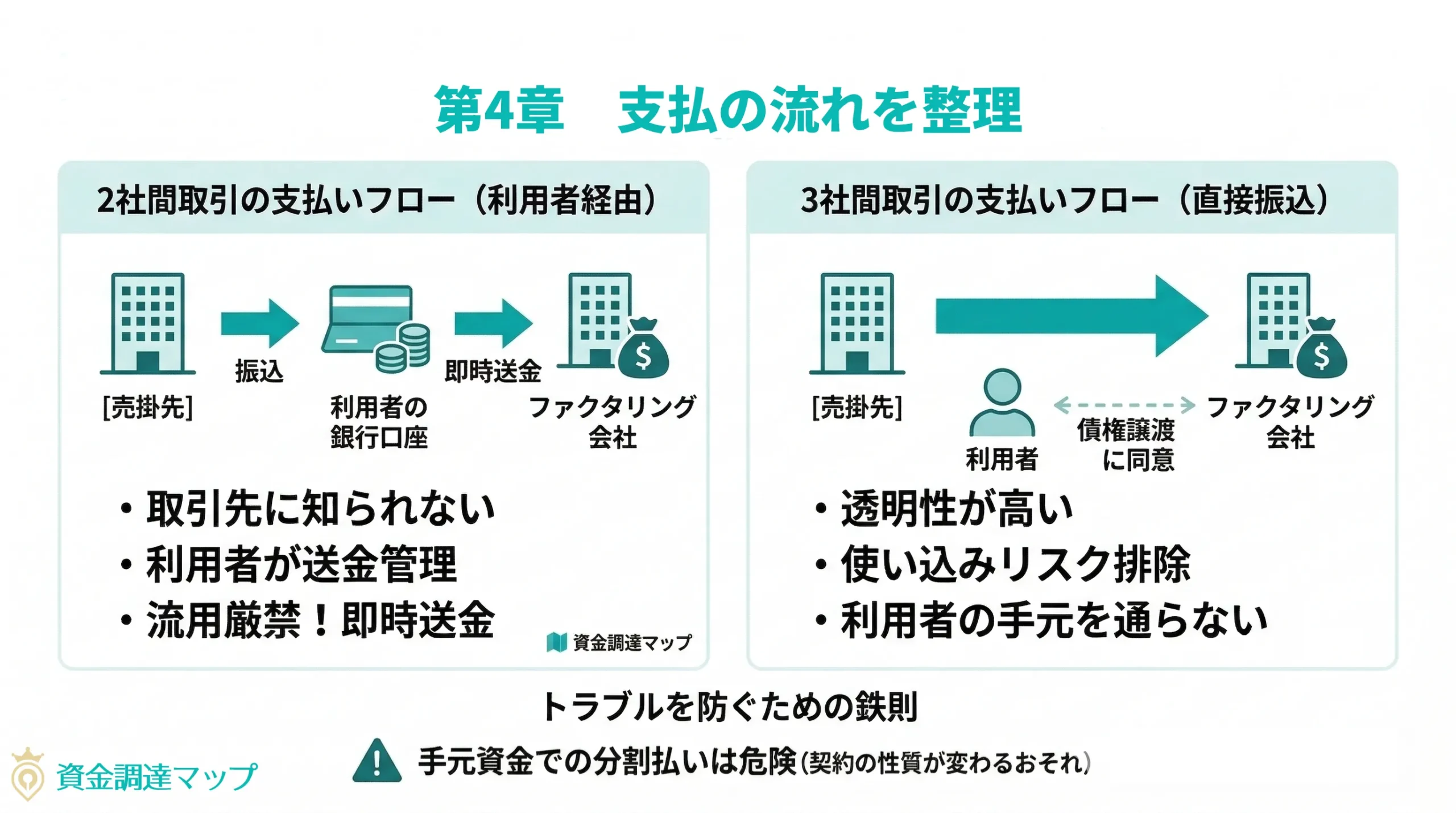 支払いの流れを整理｜誰が誰にいつ支払うのか