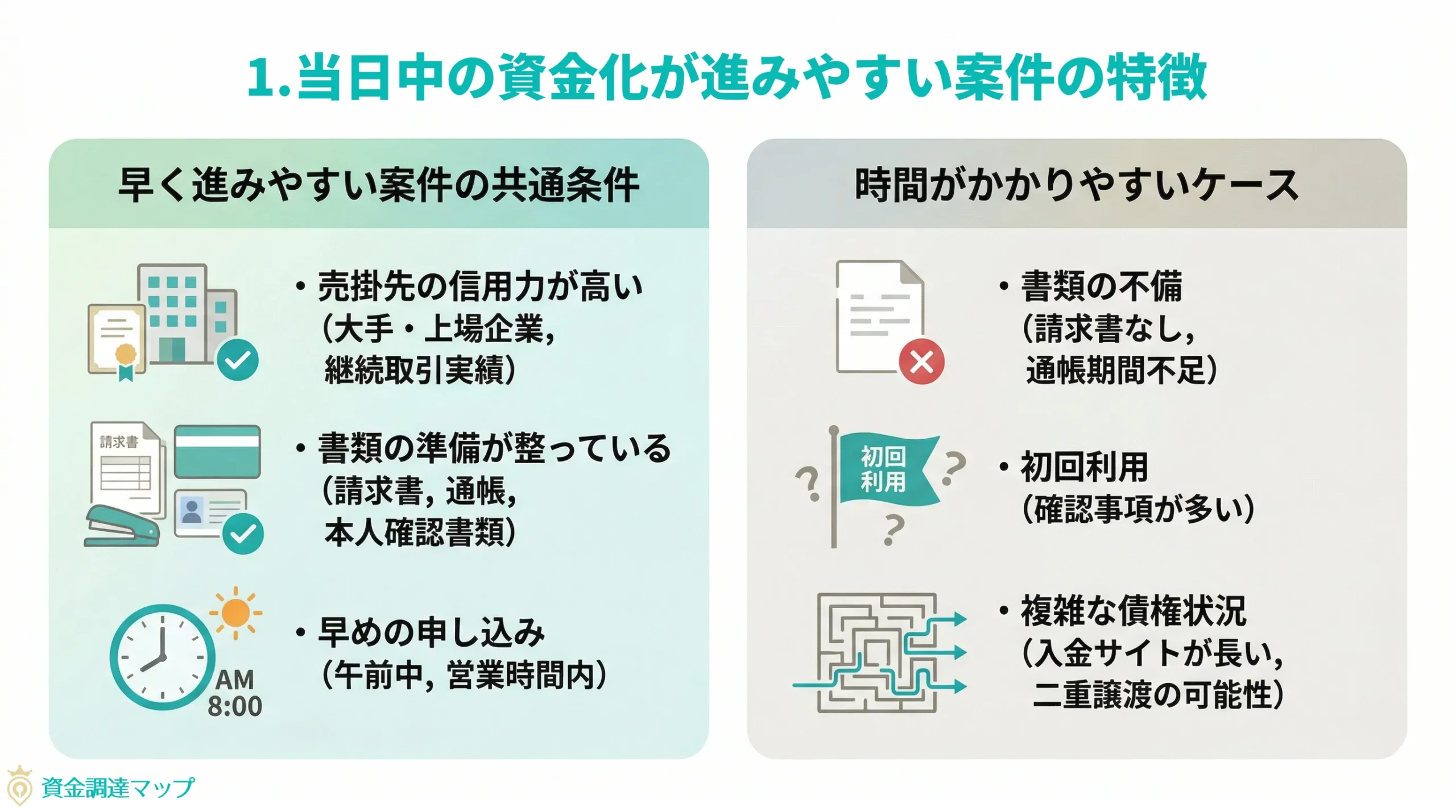 第1章 当日中の資金化が進みやすい案件の特徴