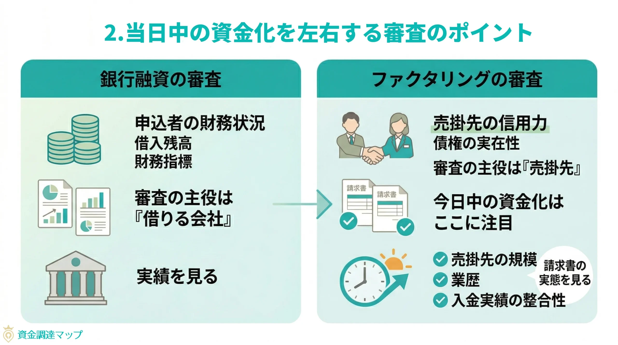 第2章 当日中の資金化を左右する審査のポイント