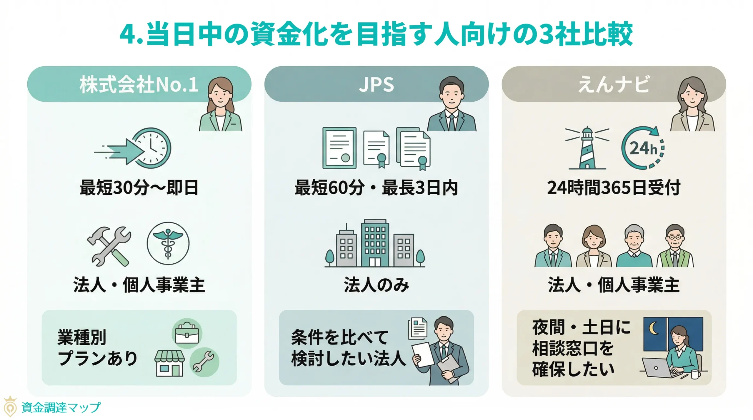 第4章 当日中の資金化を目指す人向けの3社比較