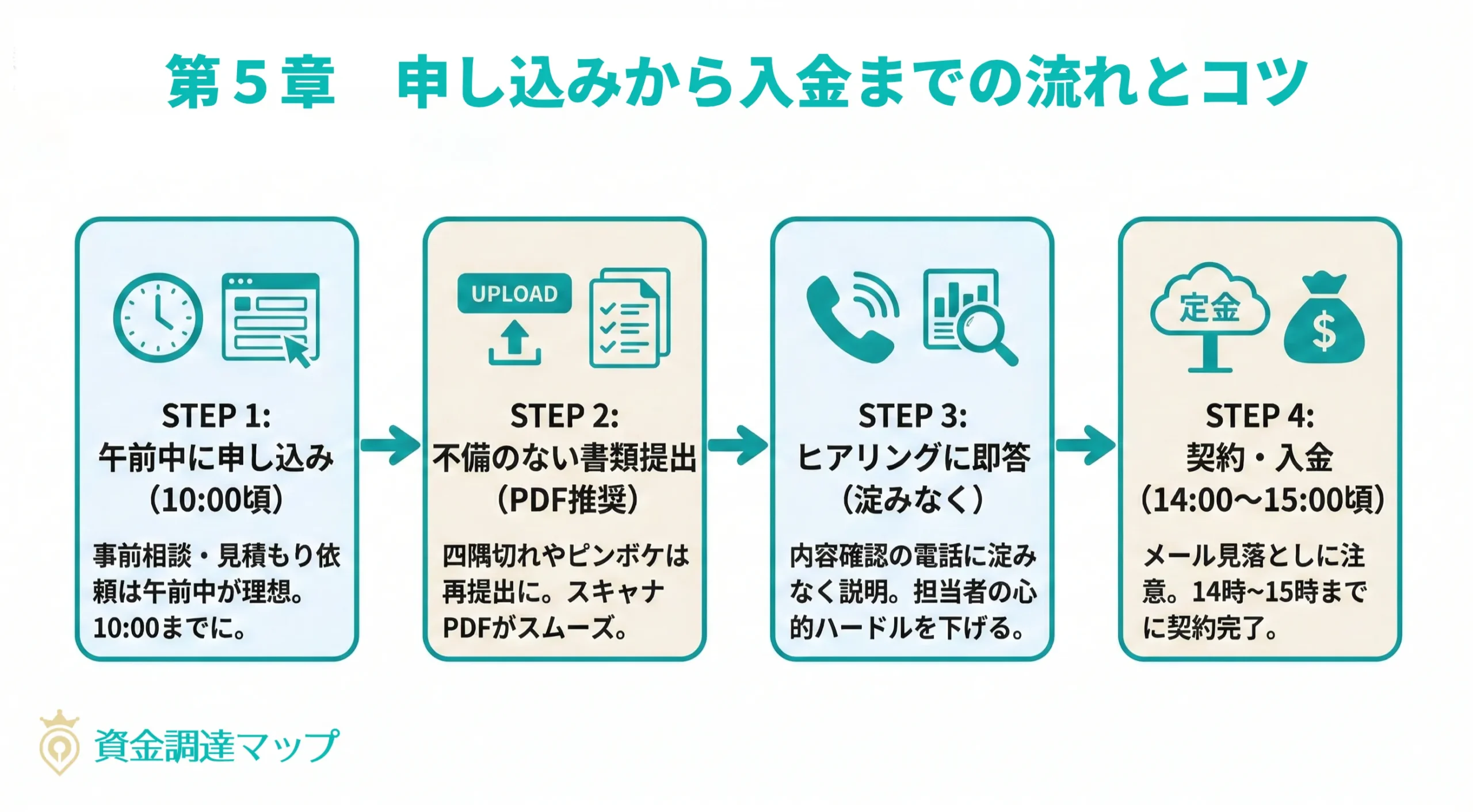 申し込み〜入金までの流れと必要書類