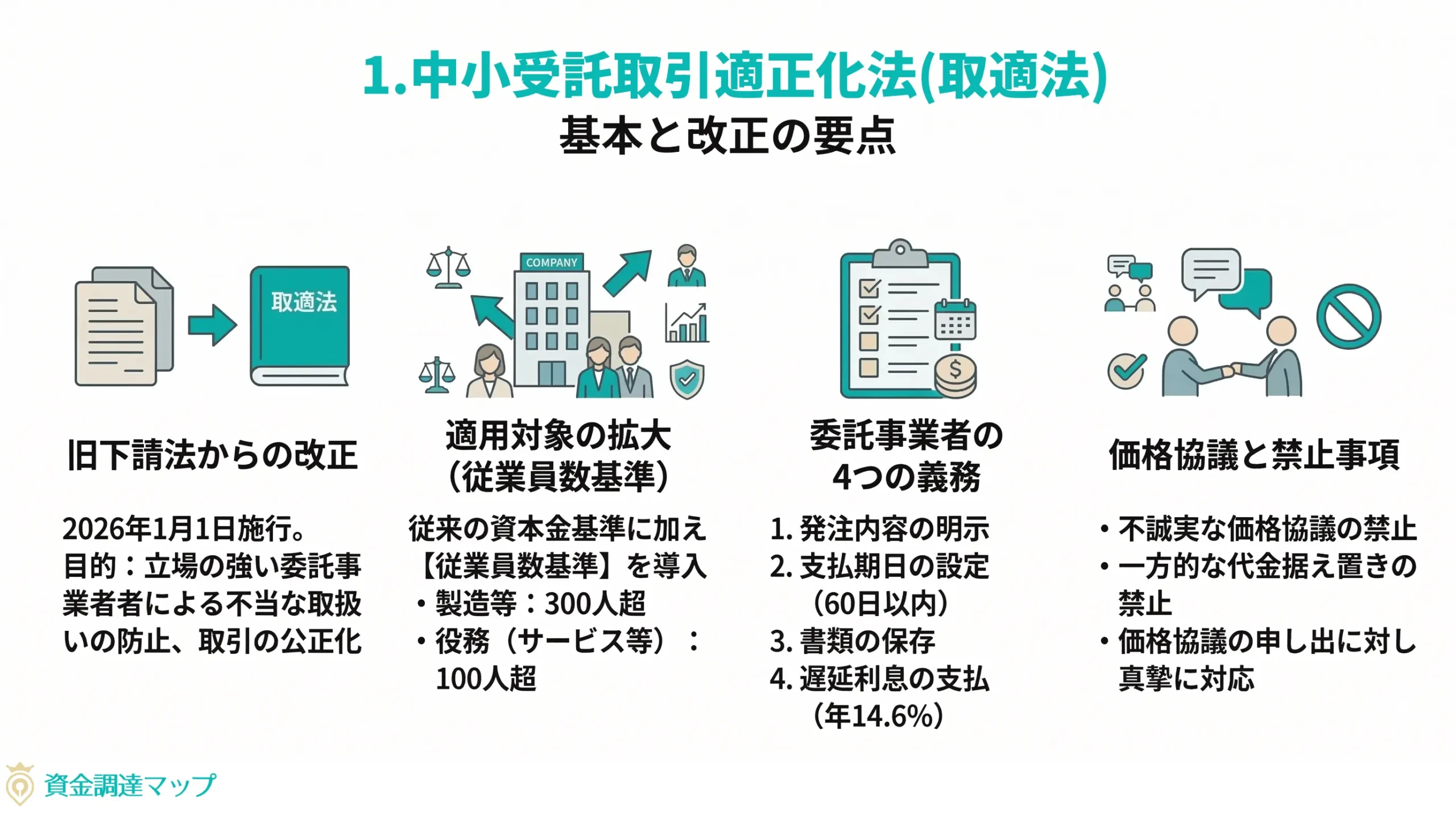 中小受託取引適正化法（取適法）の基本理解と改正の要点
