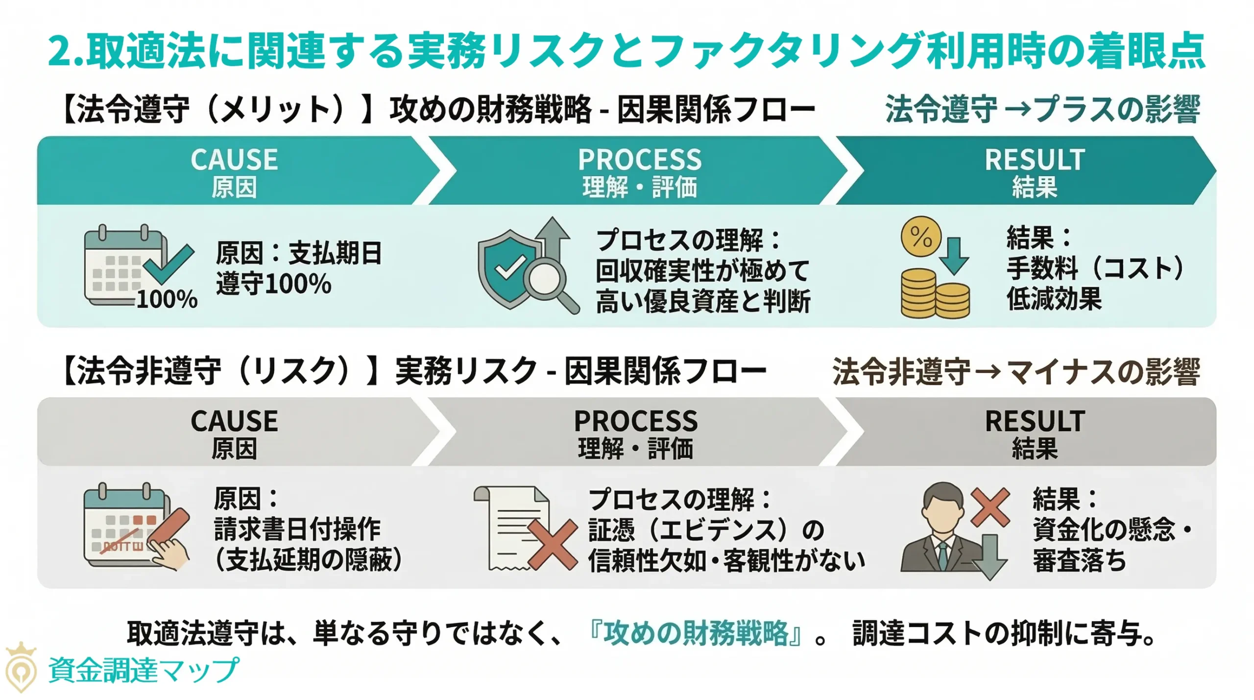 取適法に関連する実務リスクとファクタリング利用時の着眼点