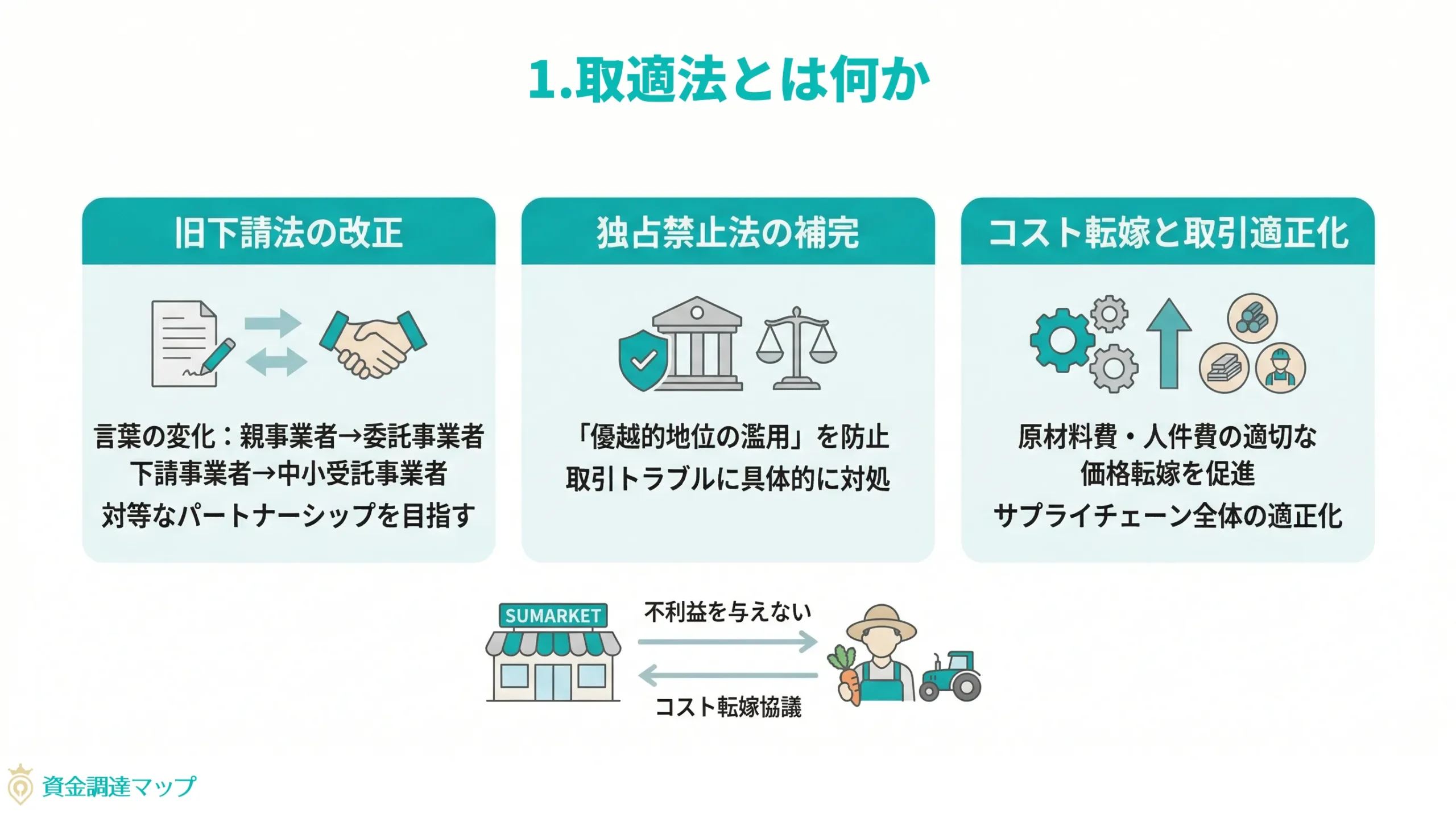 第1章 取適法とは何か