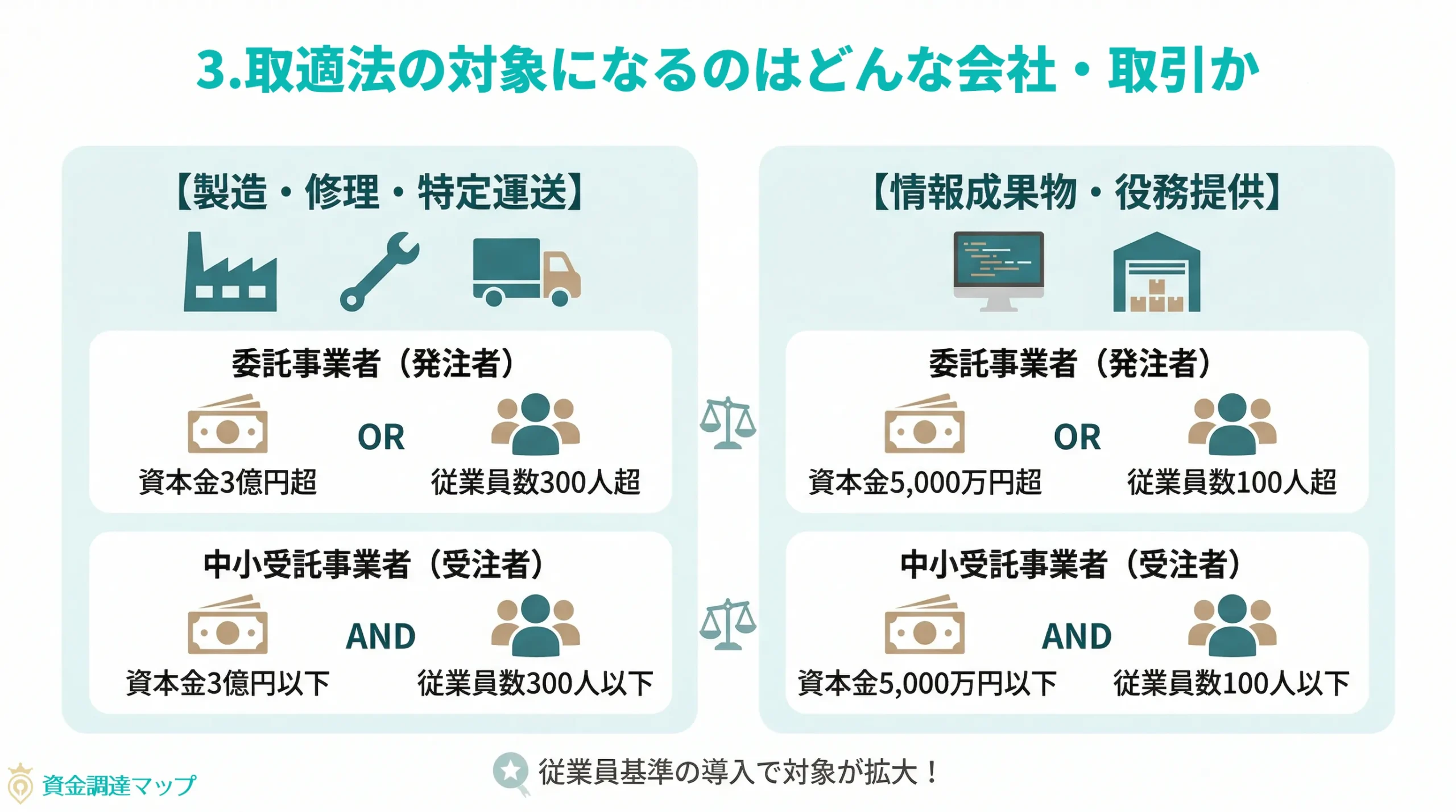 第3章 取適法の対象になるのはどんな会社・取引か