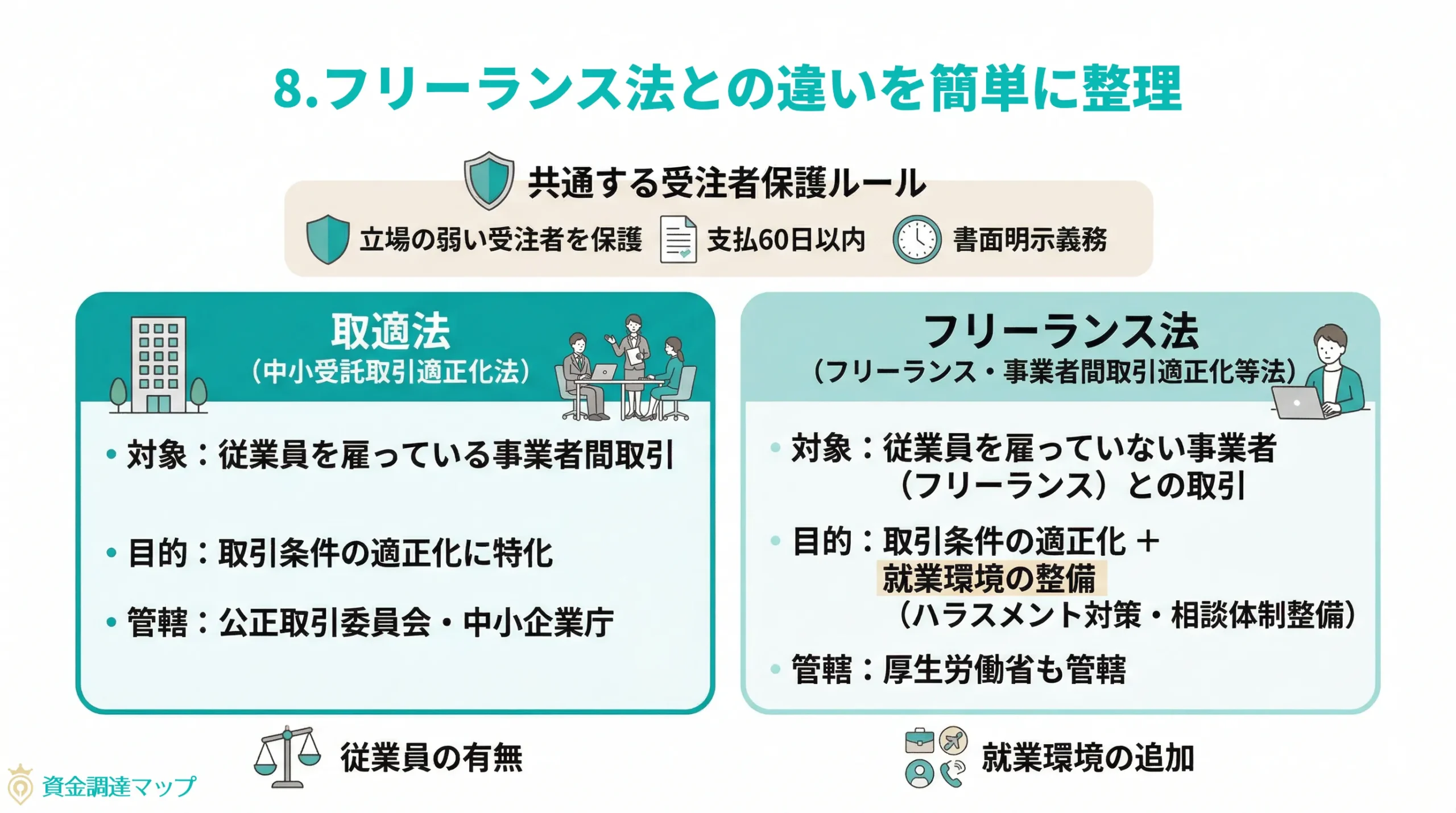 第8章 フリーランス法との違いを簡単に整理