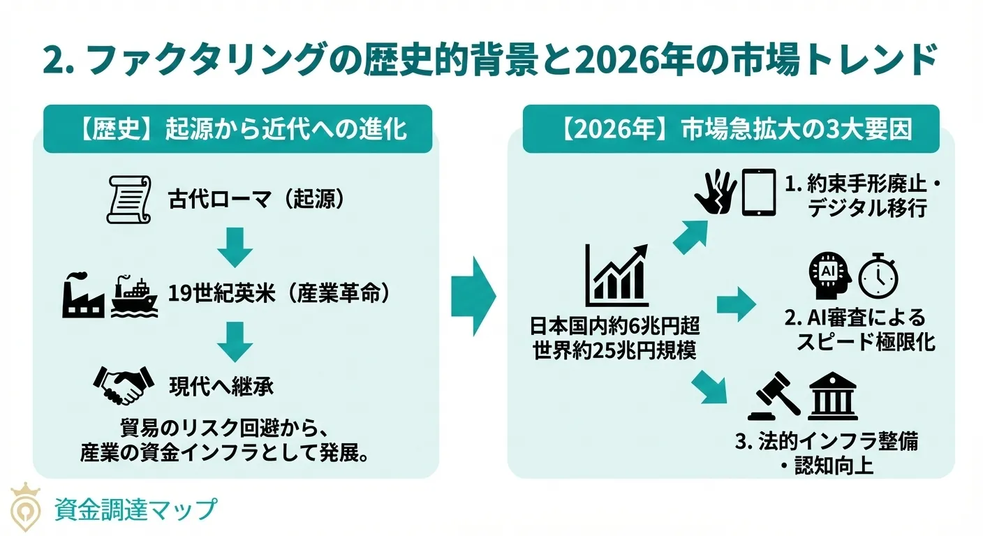 2. ファクタリングの歴史的背景と2026年の市場トレンド