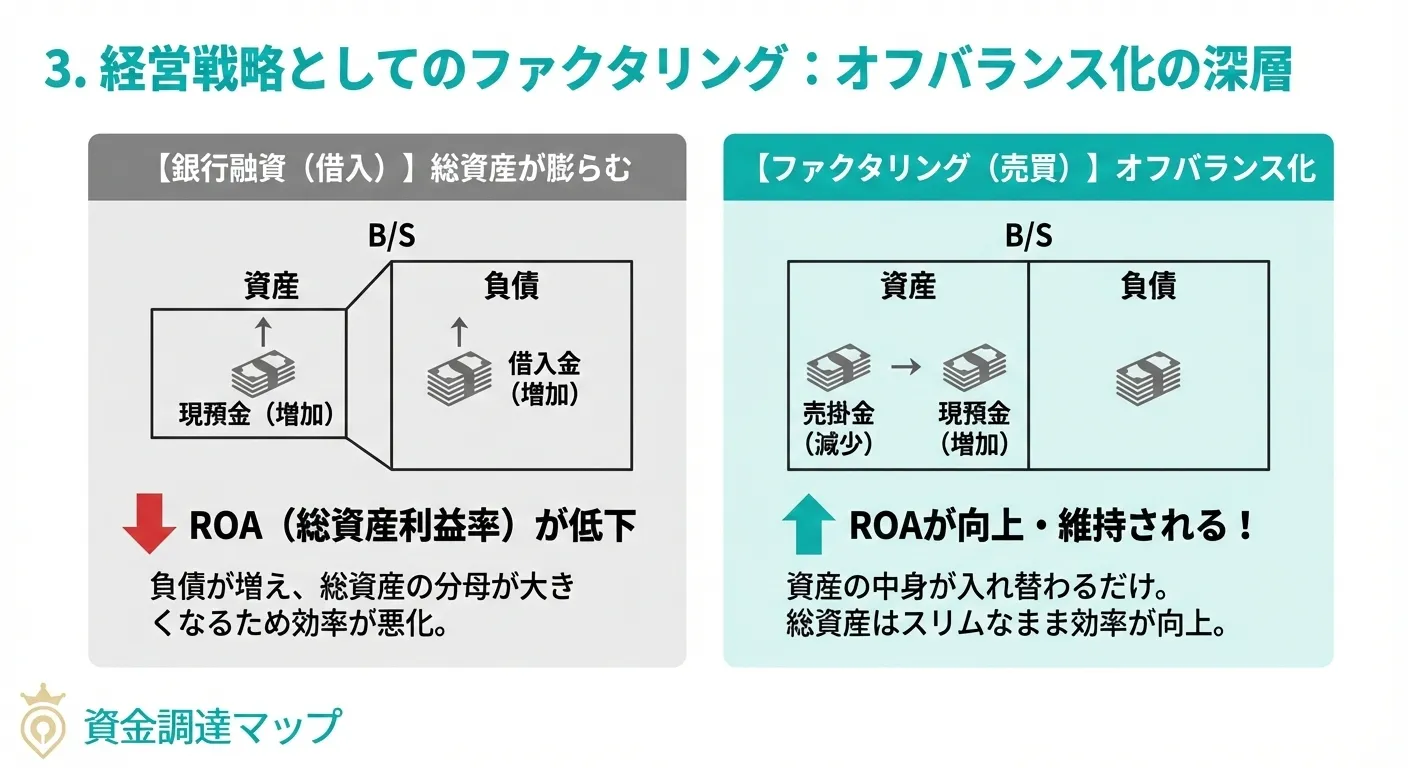 3. 経営戦略としてのファクタリング：オフバランス化の深層