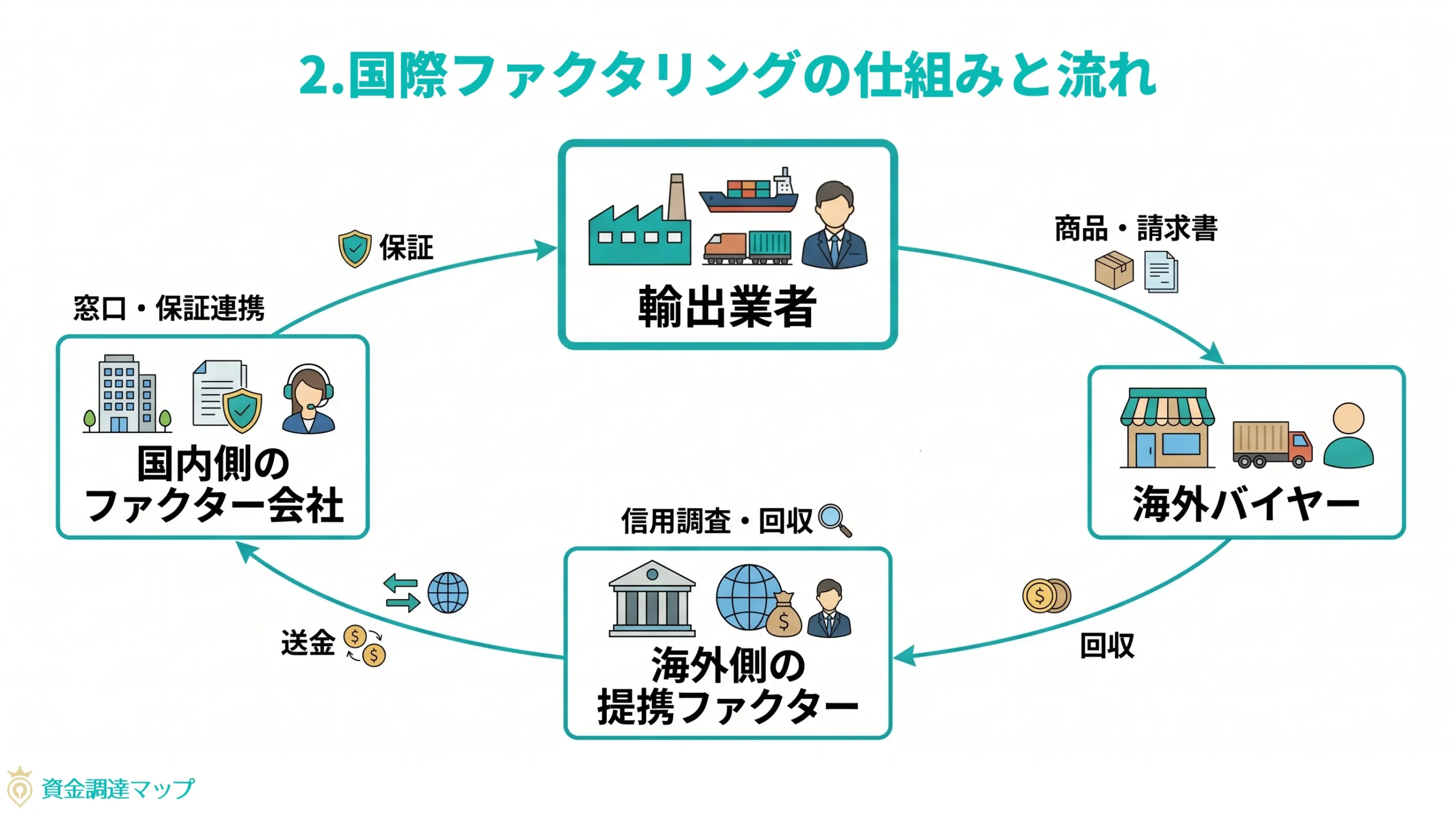 第2章　国際ファクタリングの仕組みを流れに沿って解説