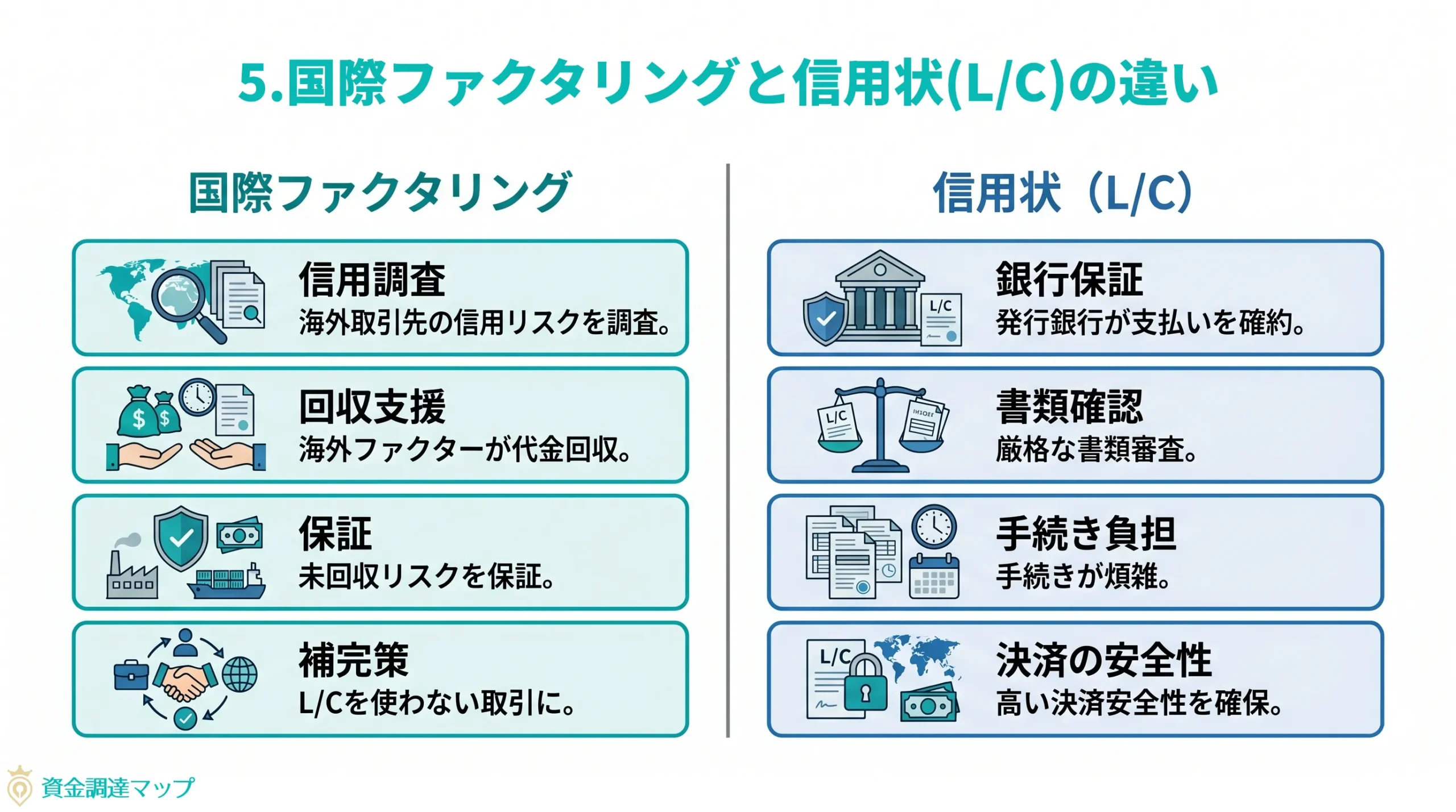 第5章　国際ファクタリングと信用状（L/C）の違い