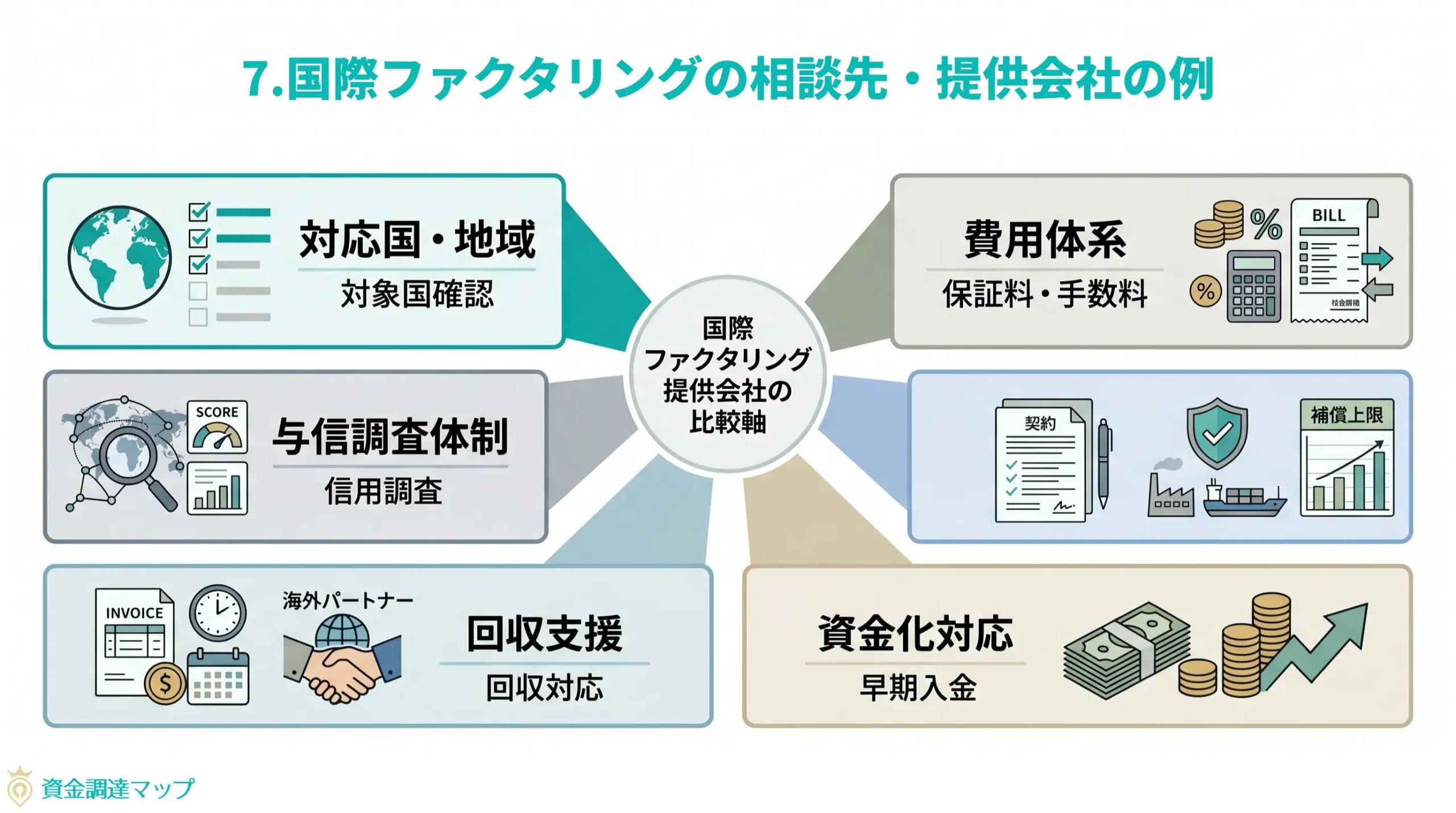第7章　国際ファクタリングの相談先・提供会社の例