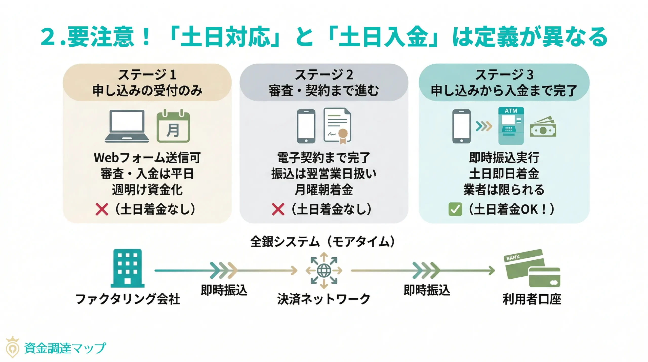 ファクタリング土日対応の3つの段階