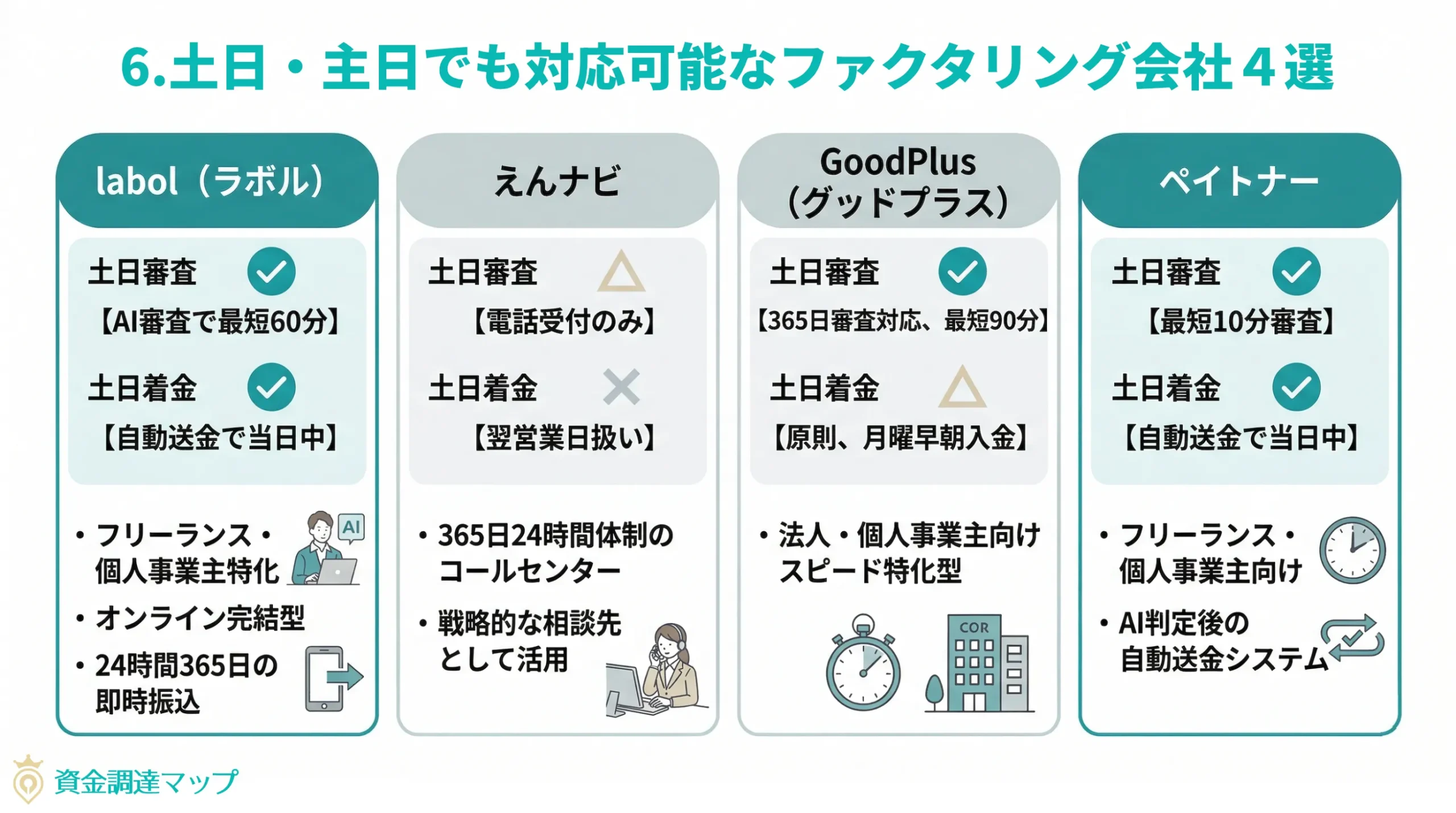 土日対応の優良ファクタリング会社比較