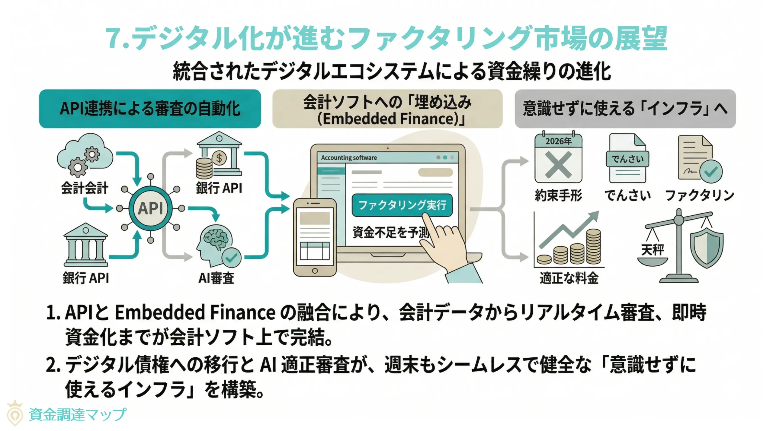 API連携等によるファクタリングの進化と将来