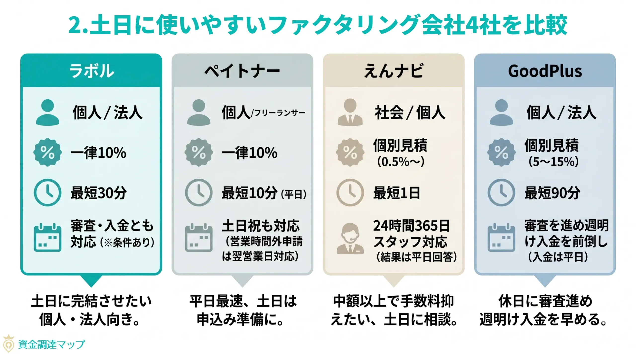 土日に使いやすいファクタリング会社4社を比較