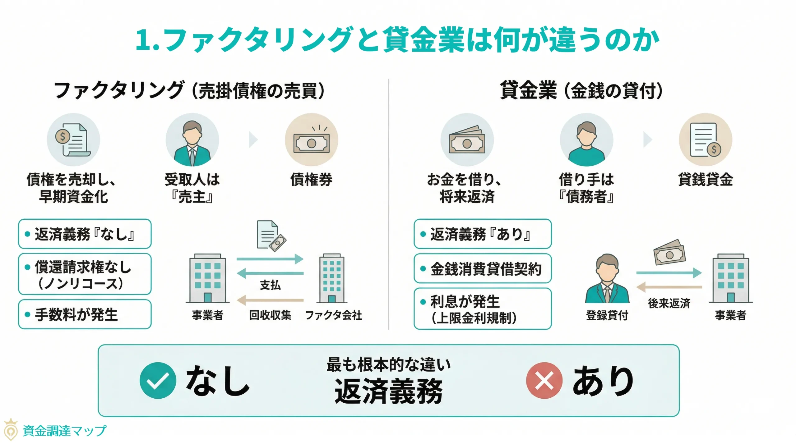 第1章　ファクタリングと貸金業は何が違うのか