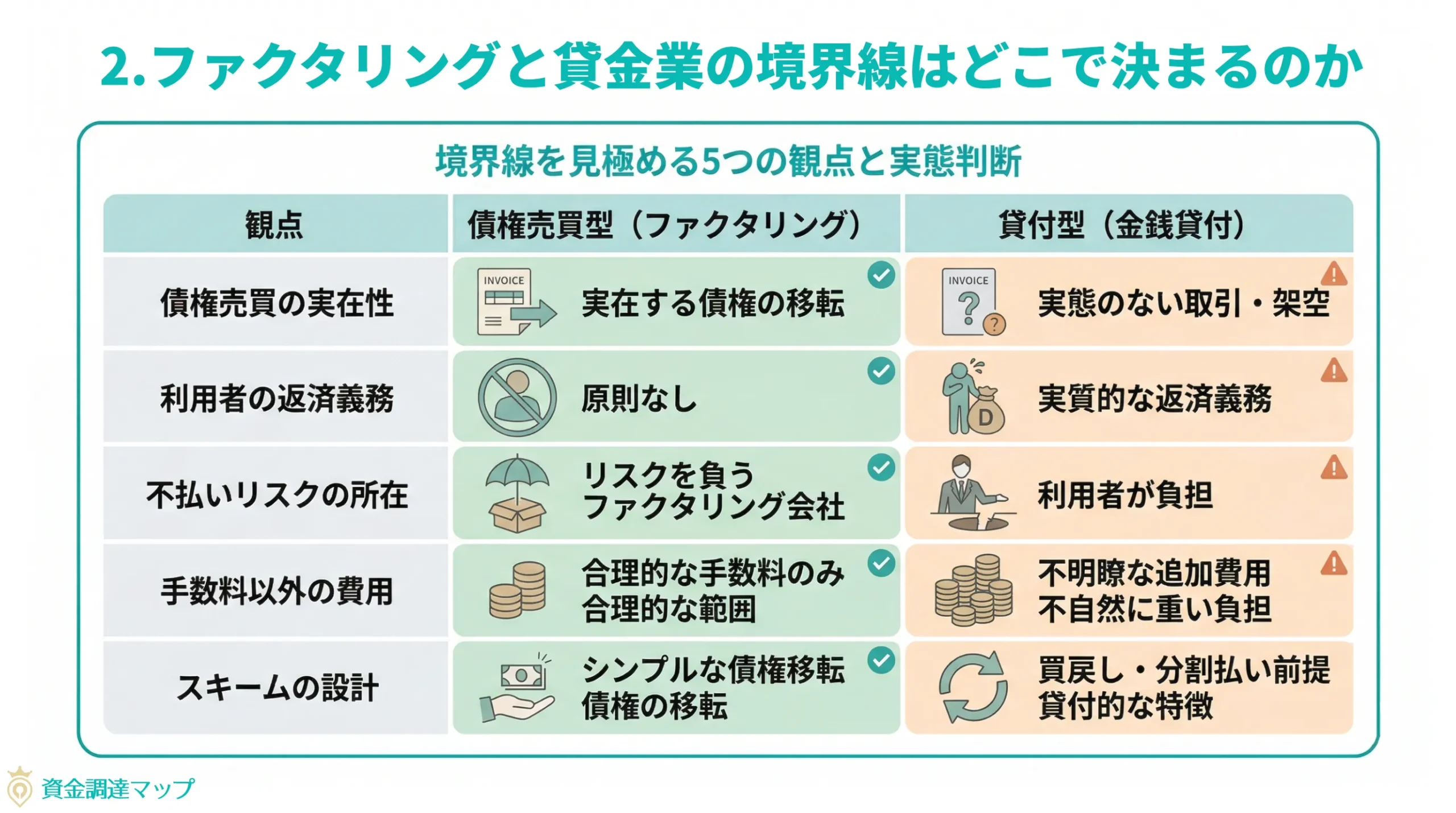 第2章　ファクタリングと貸金業の境界線はどこで決まるのか