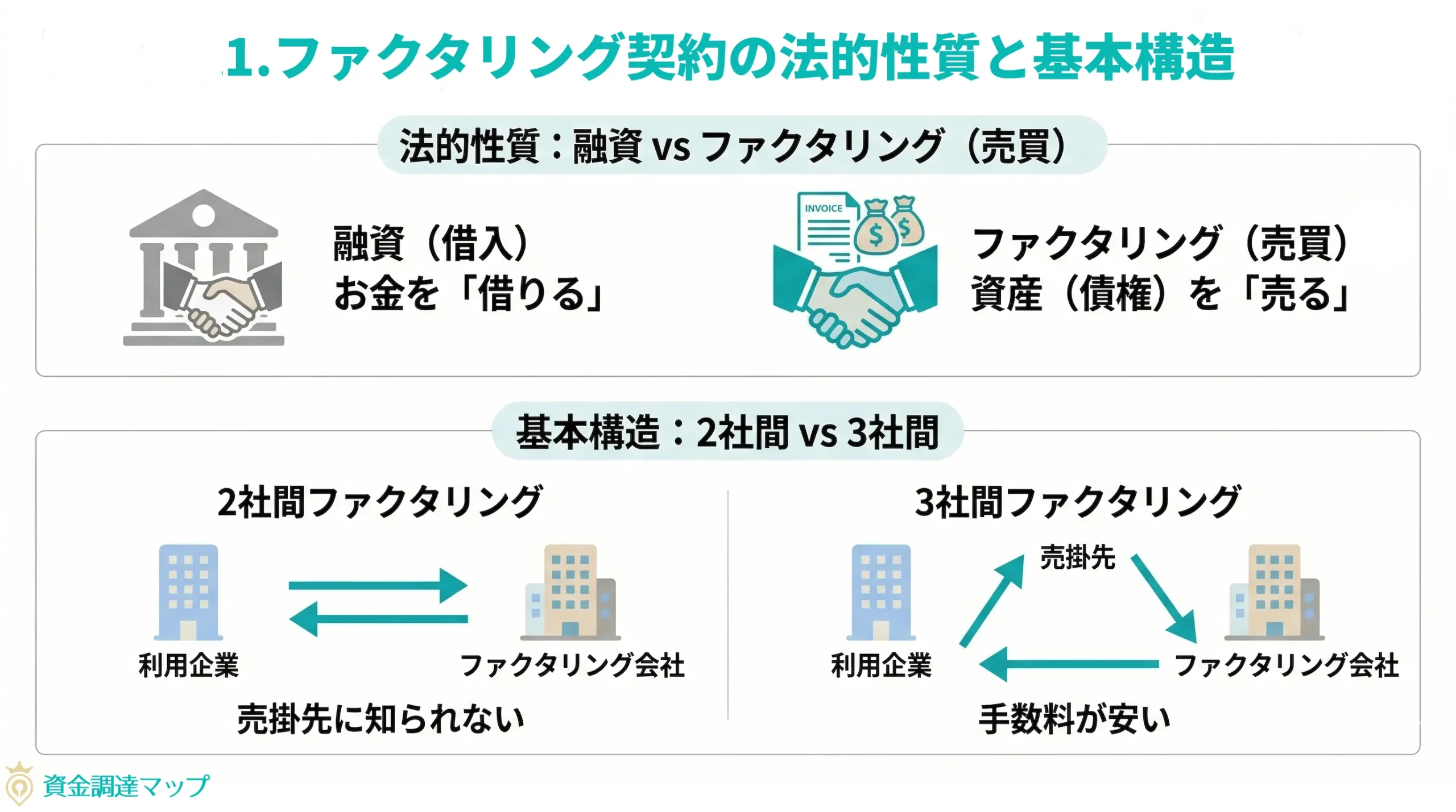 ファクタリング契約の法的性質と基本構造