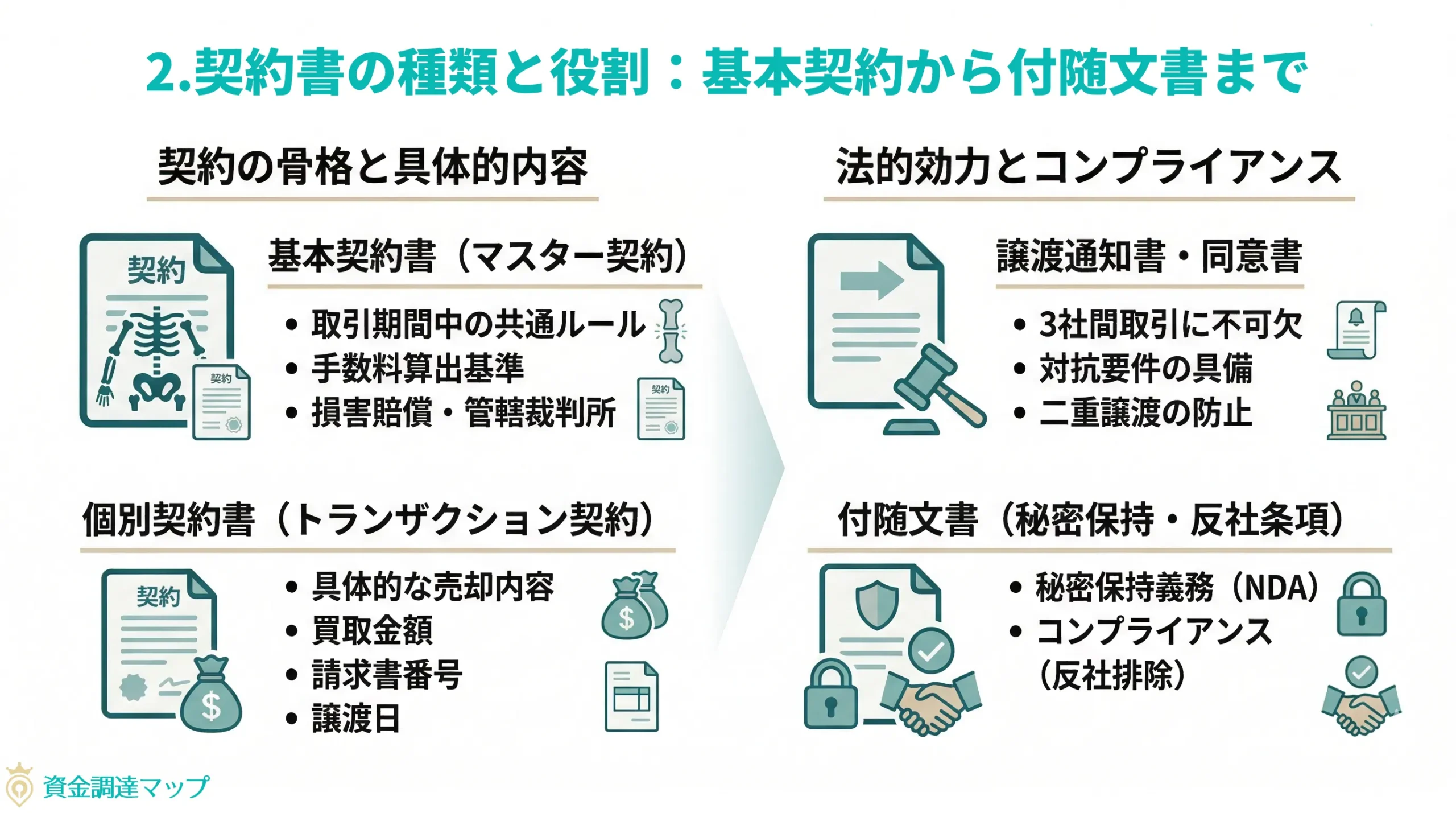 契約書の種類と役割：基本契約から付随文書まで