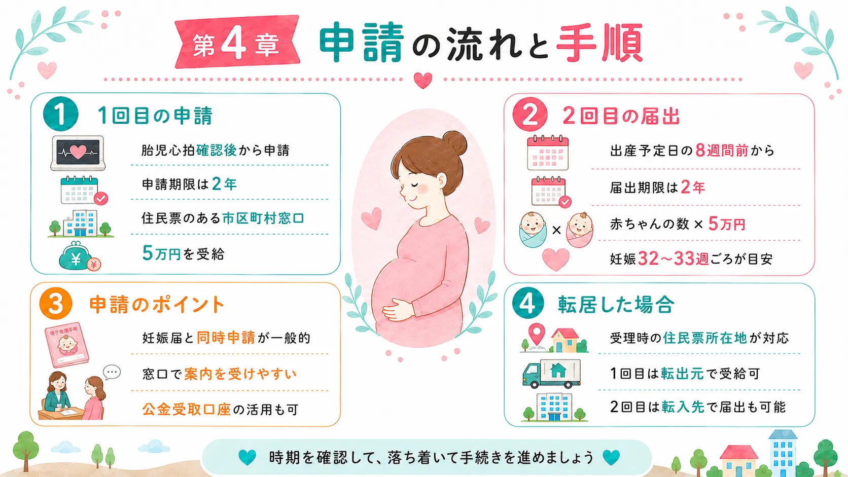 妊婦のための支援給付の申請の流れ