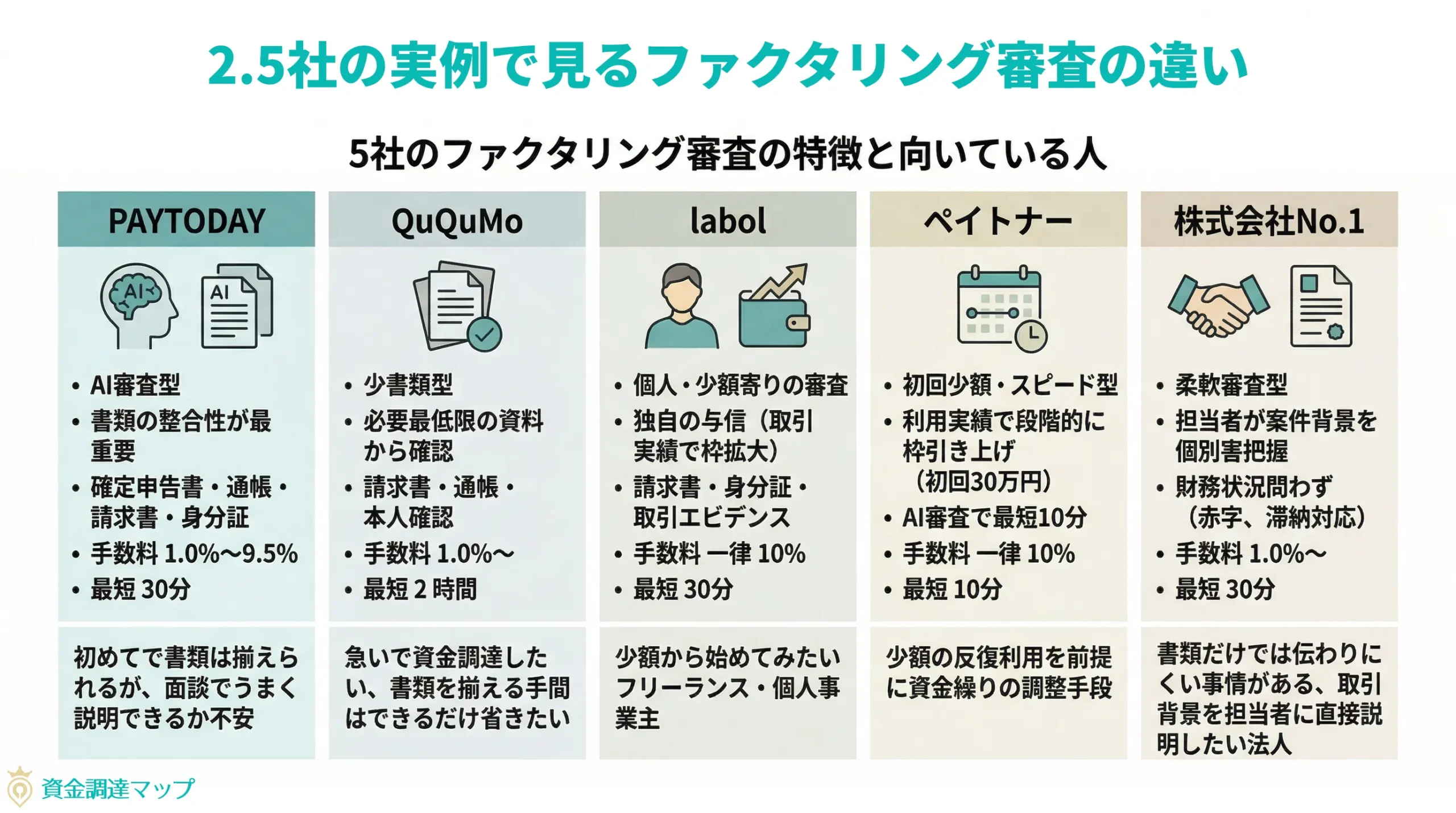 第2章　5社の実例で見るファクタリング審査の違い