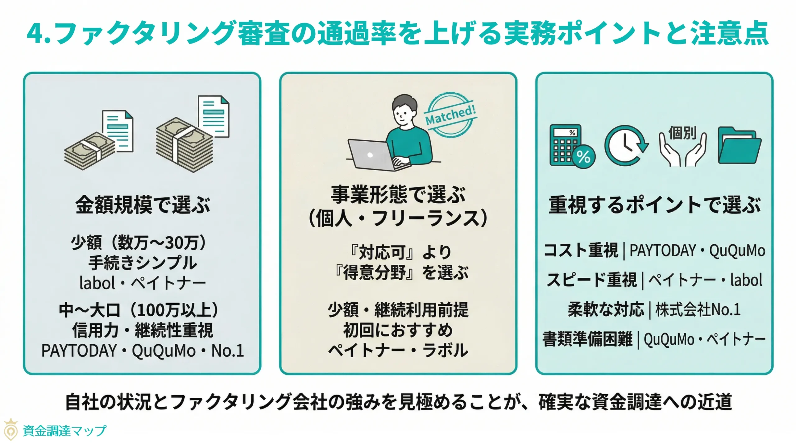 第4章　ファクタリング審査の通過率を上げる実務ポイントと注意点