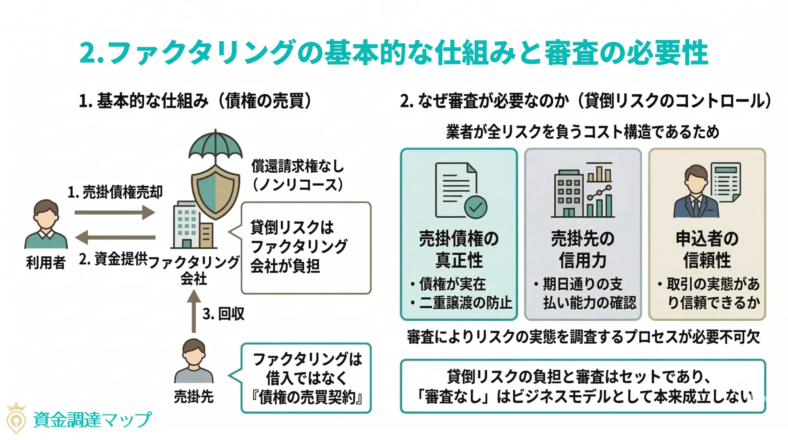 ファクタリングの基本的な仕組みと審査の必要性