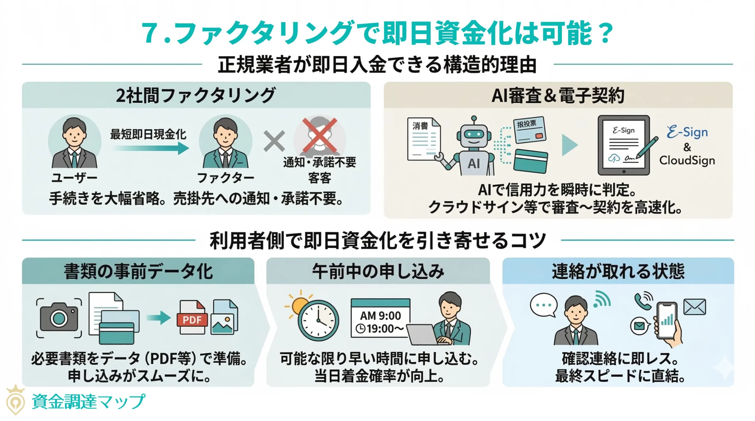 ファクタリングで即日資金化は可能？