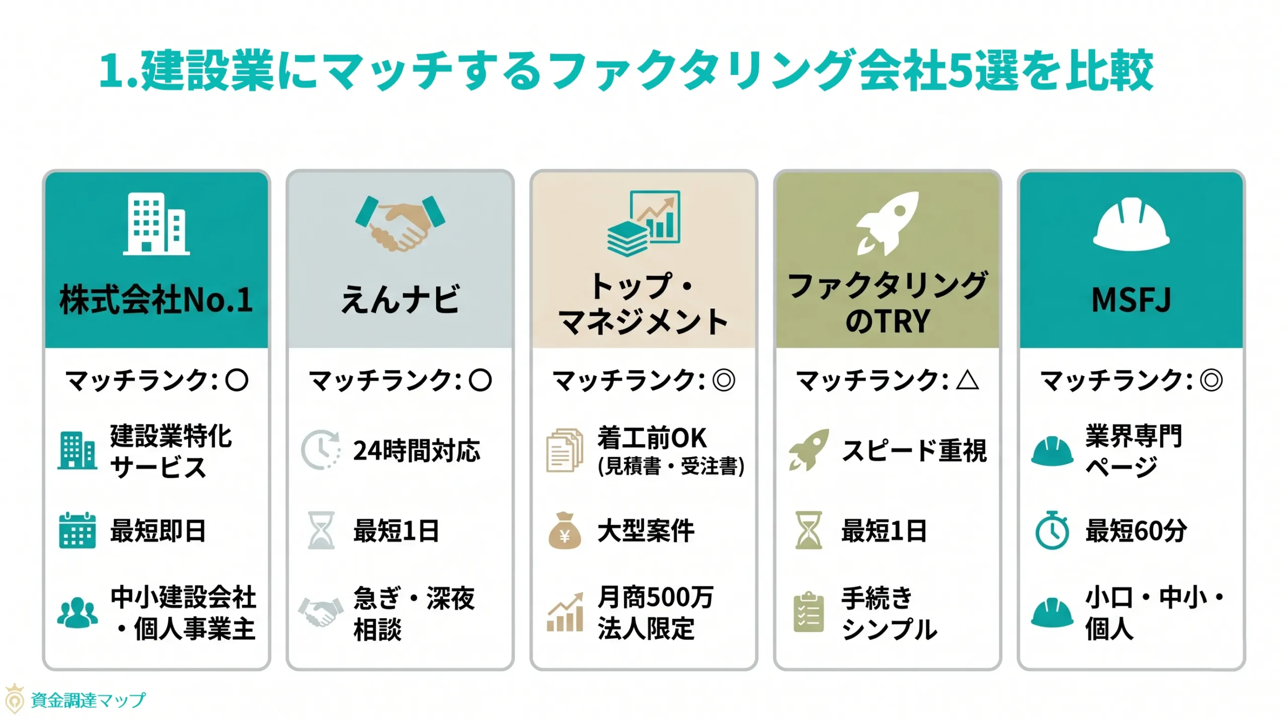 建設業にマッチするファクタリング会社5選を比較