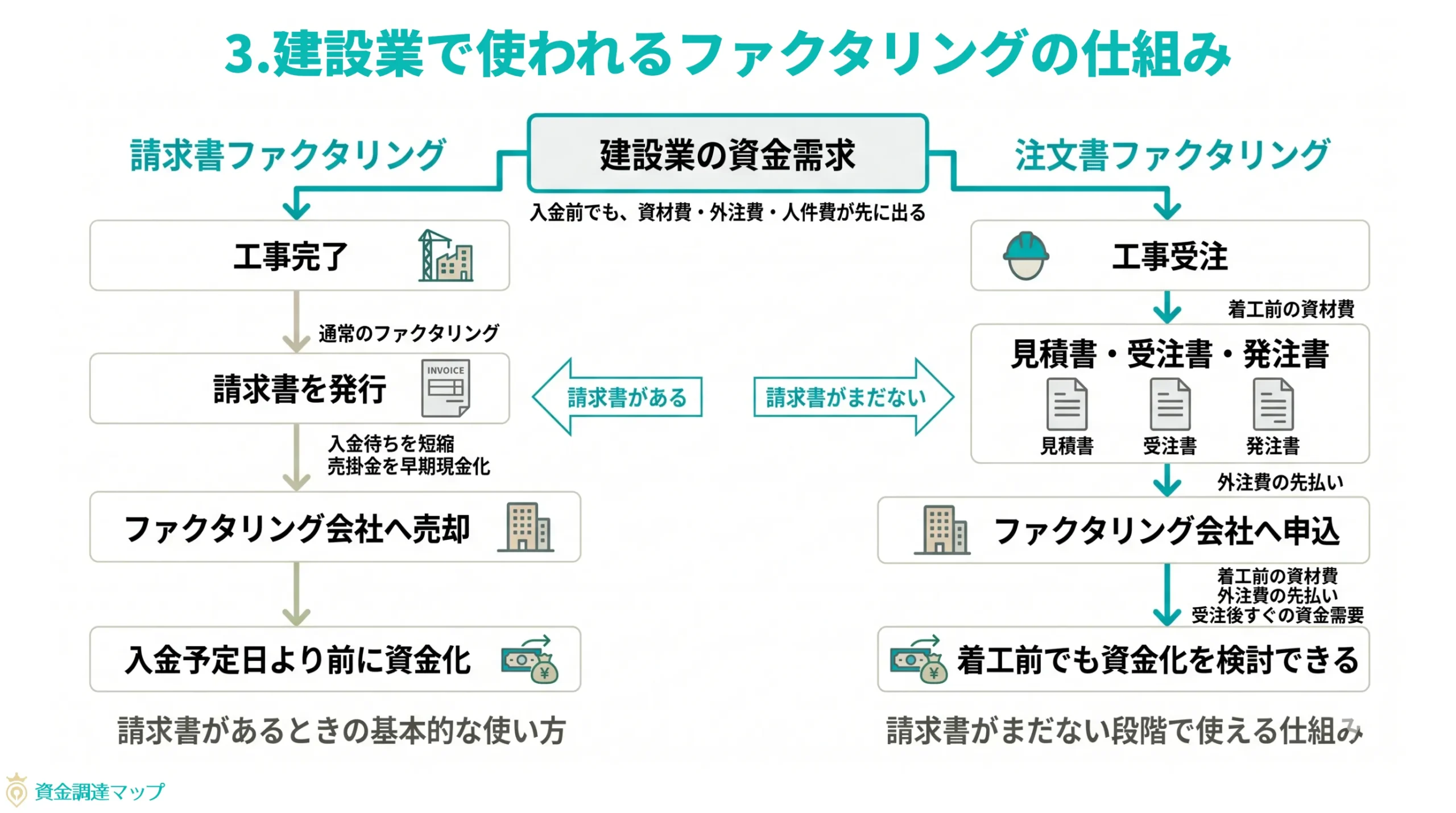 建設業で使われるファクタリングの仕組み