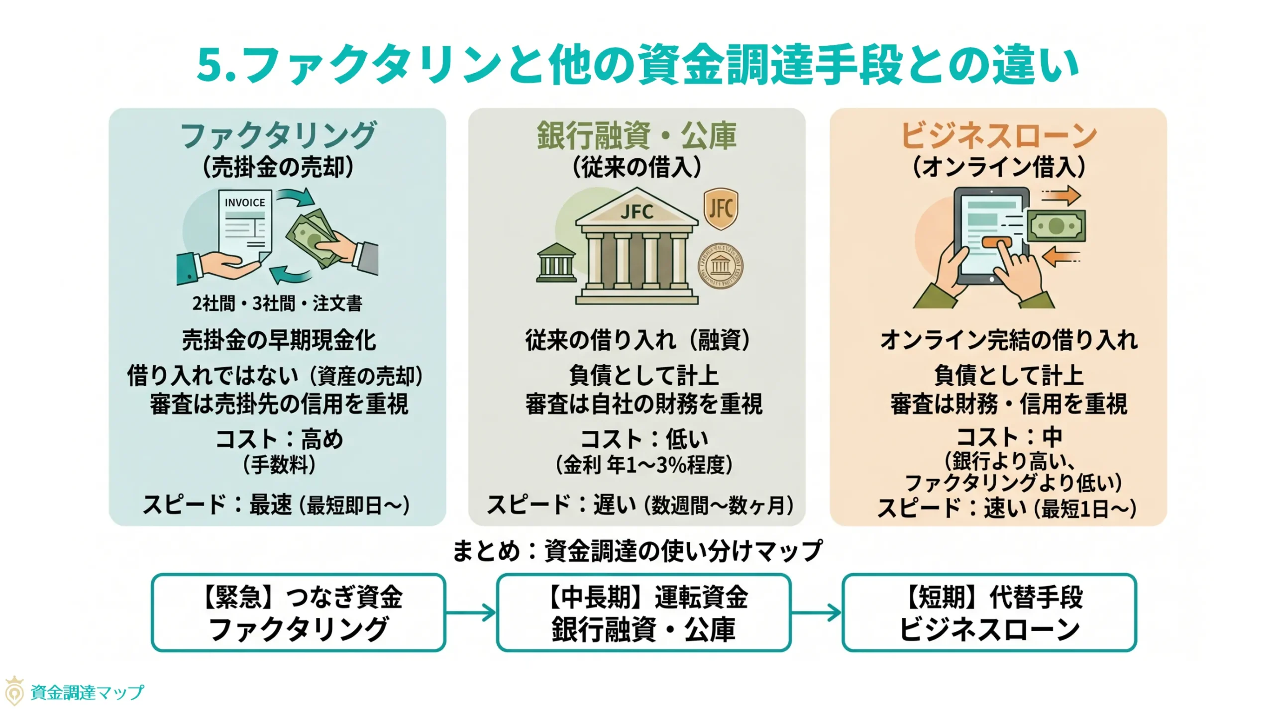ファクタリング以外の資金調達手段との違い