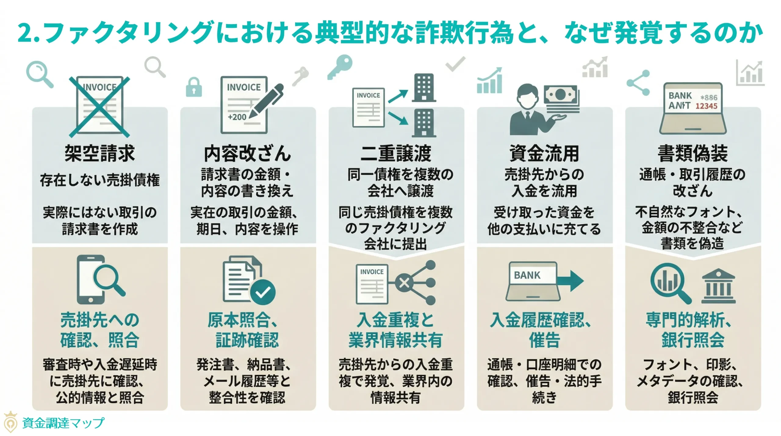 第2章　ファクタリングにおける典型的な詐欺行為と、なぜ発覚するのか