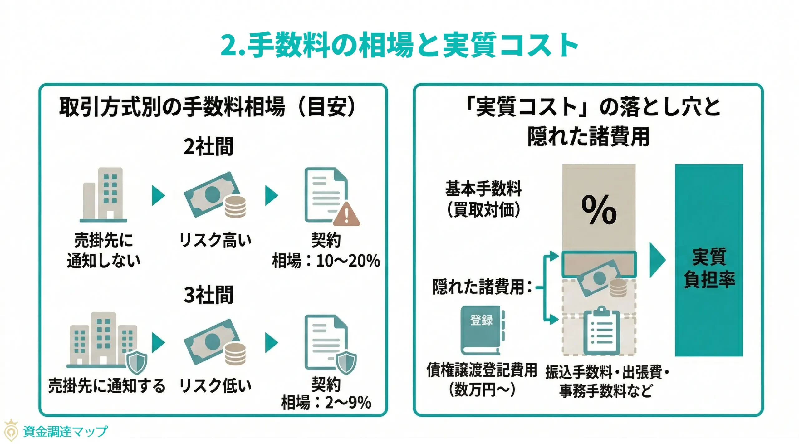 手数料の相場と実質コスト