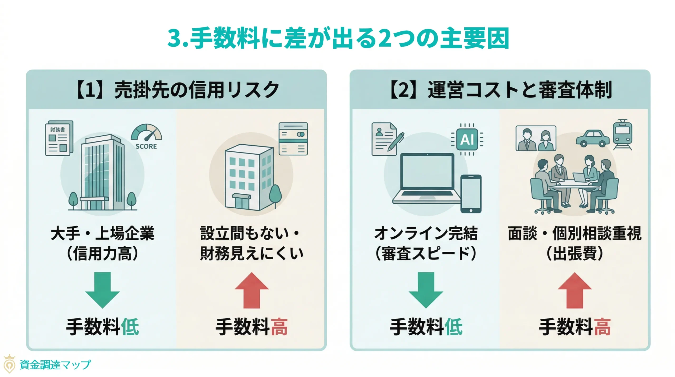 手数料に差が出る理由と、2026年現在の主要な業者タイプ
