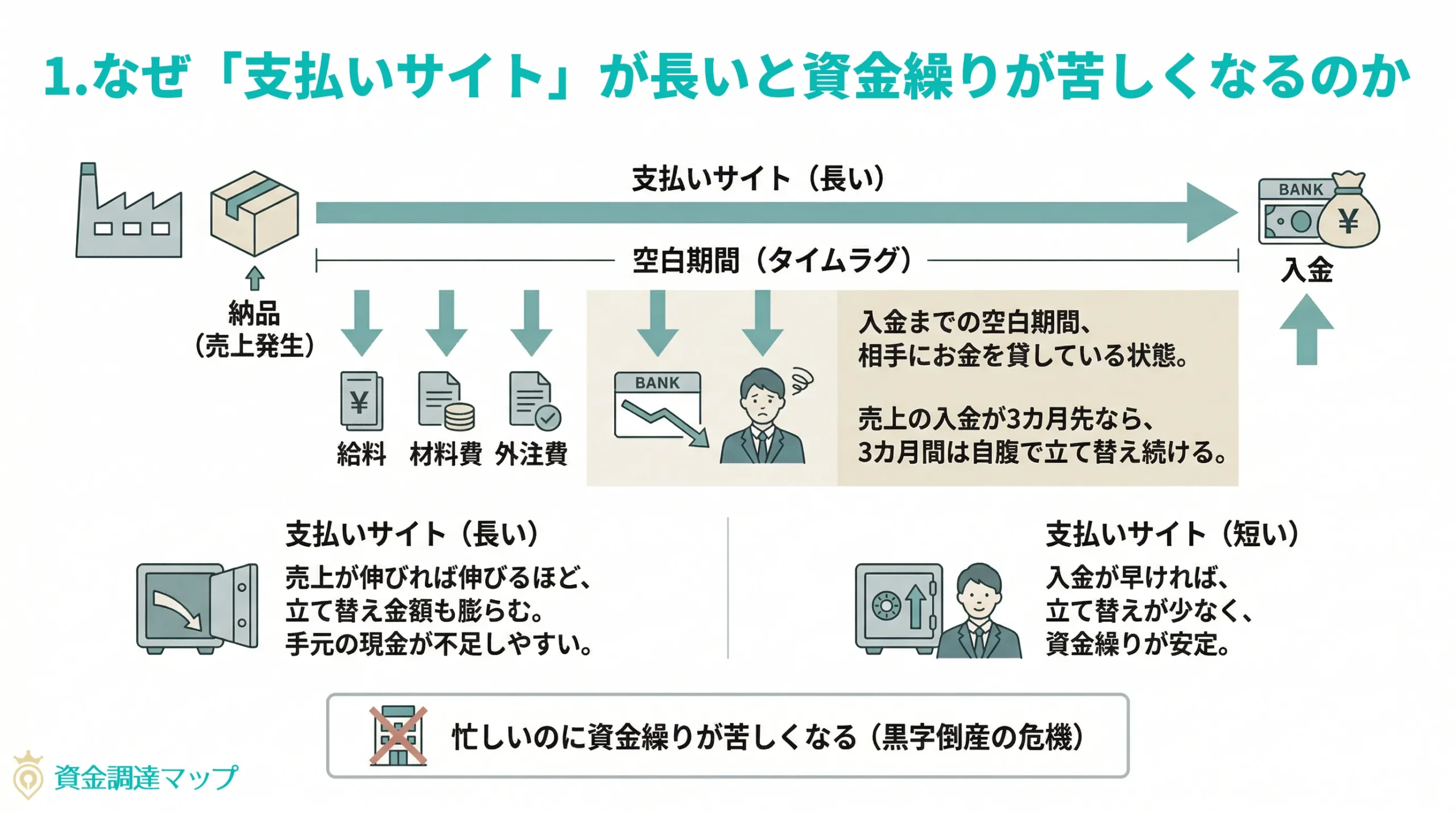 支払いサイトと資金繰りの悪化原因